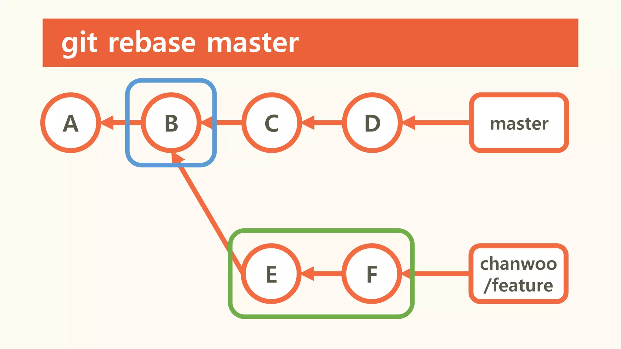 git rebase master
A B C D
E F
master
chanwoo
/feature
 