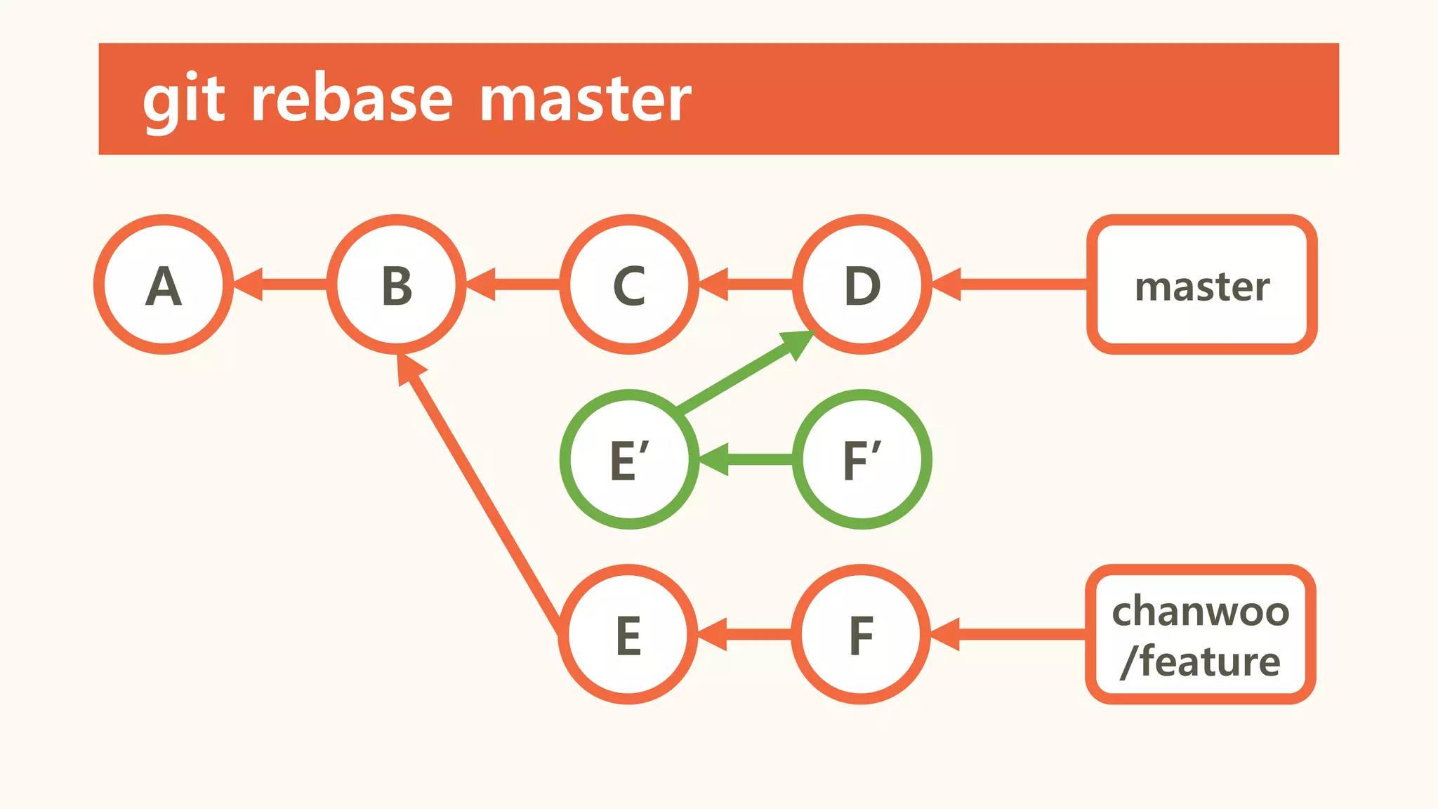 git rebase master
A B C D
E F
master
chanwoo
/feature
E’ F’
 