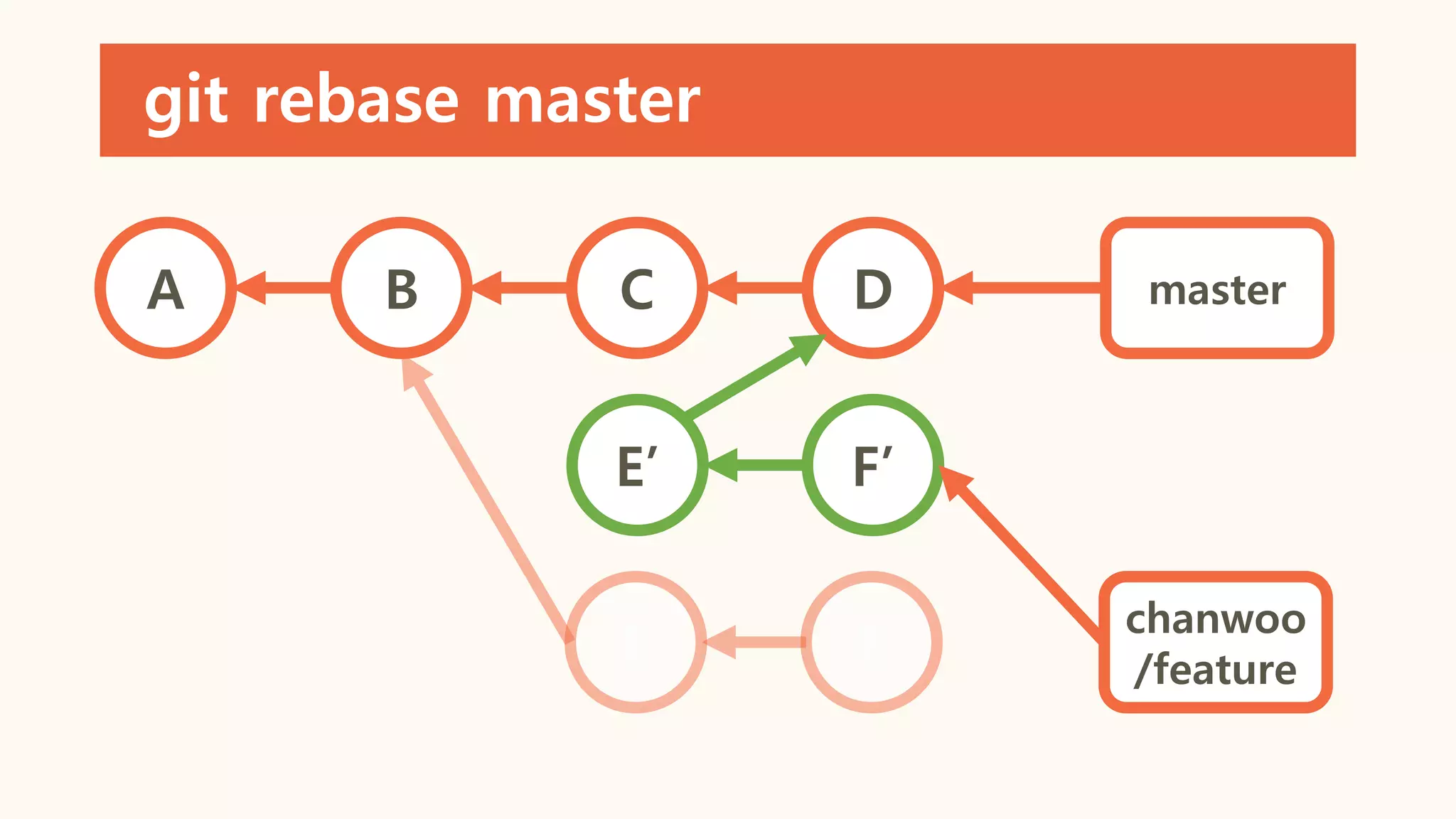 git rebase master
A B C D master
chanwoo
/feature
E’ F’
 