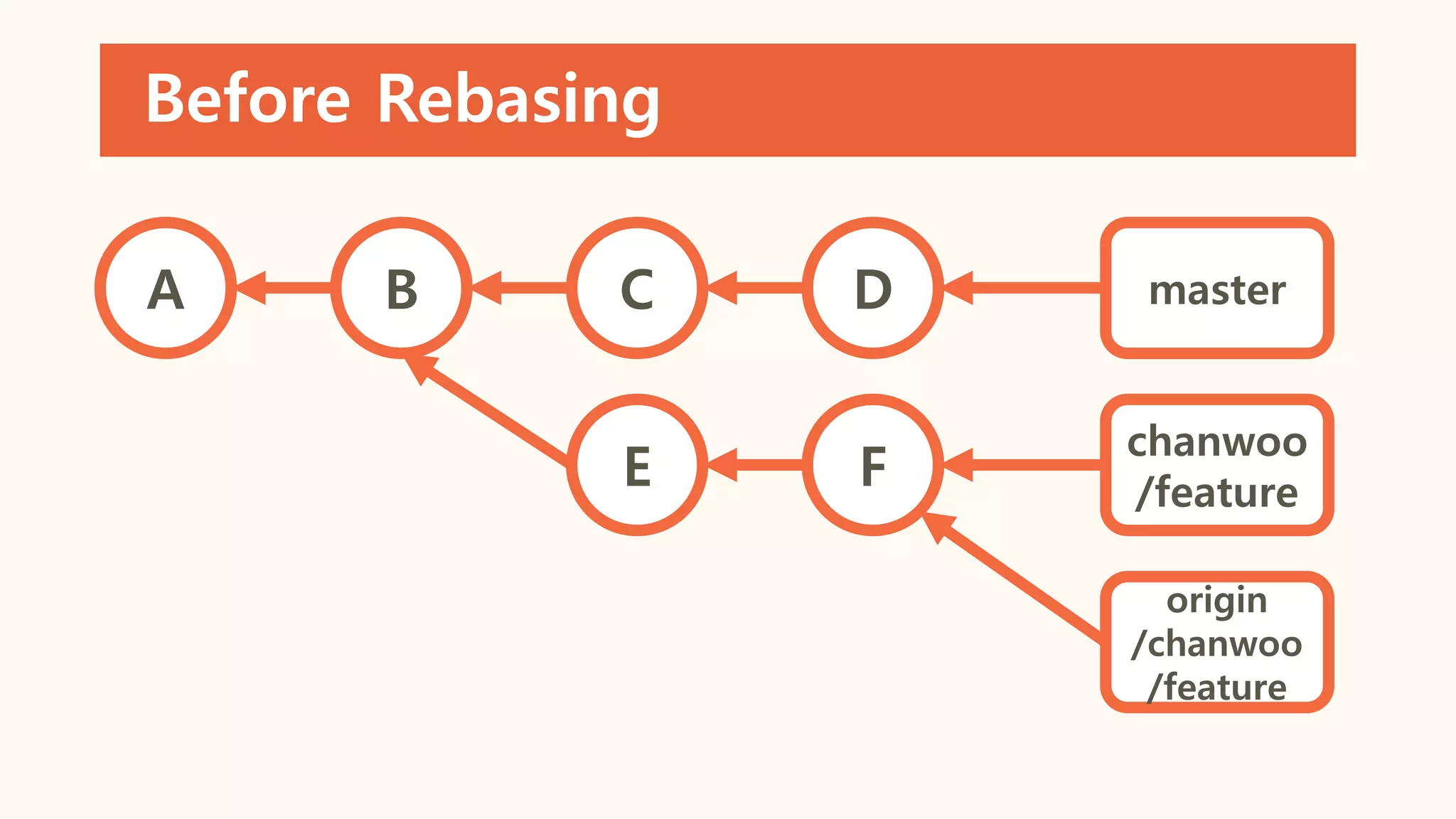Before Rebasing
A B C D
E F
master
chanwoo
/feature
origin
/chanwoo
/feature
 