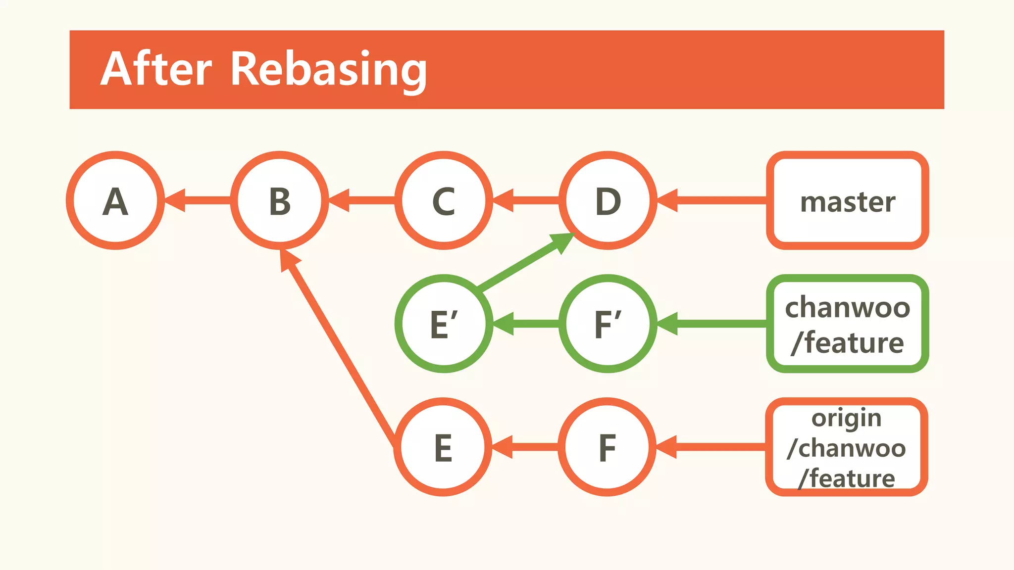 After Rebasing
A B C D
E F
master
chanwoo
/featureE’ F’
origin
/chanwoo
/feature
 