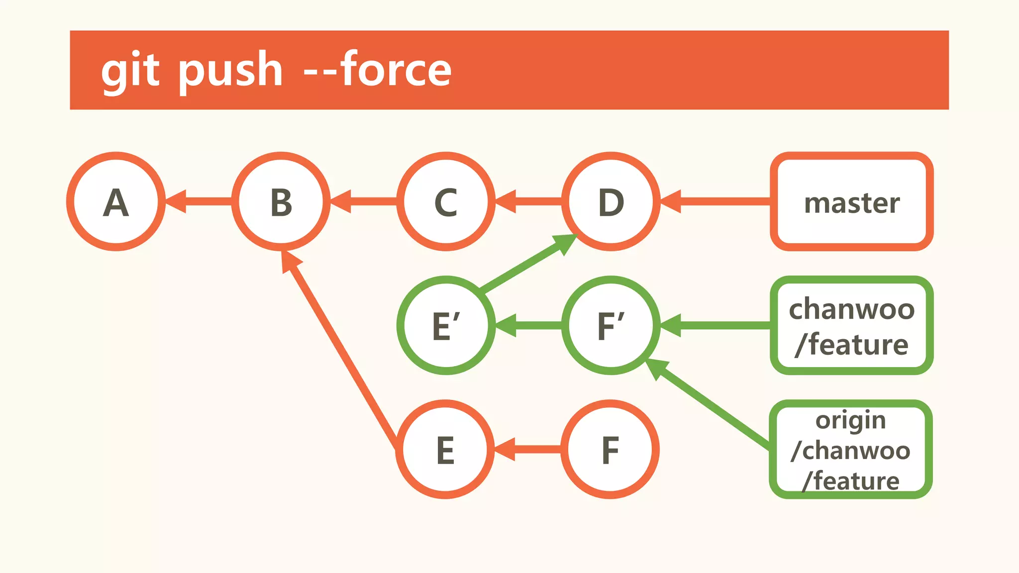 git push --force
A B C D
E F
master
chanwoo
/featureE’ F’
origin
/chanwoo
/feature
 