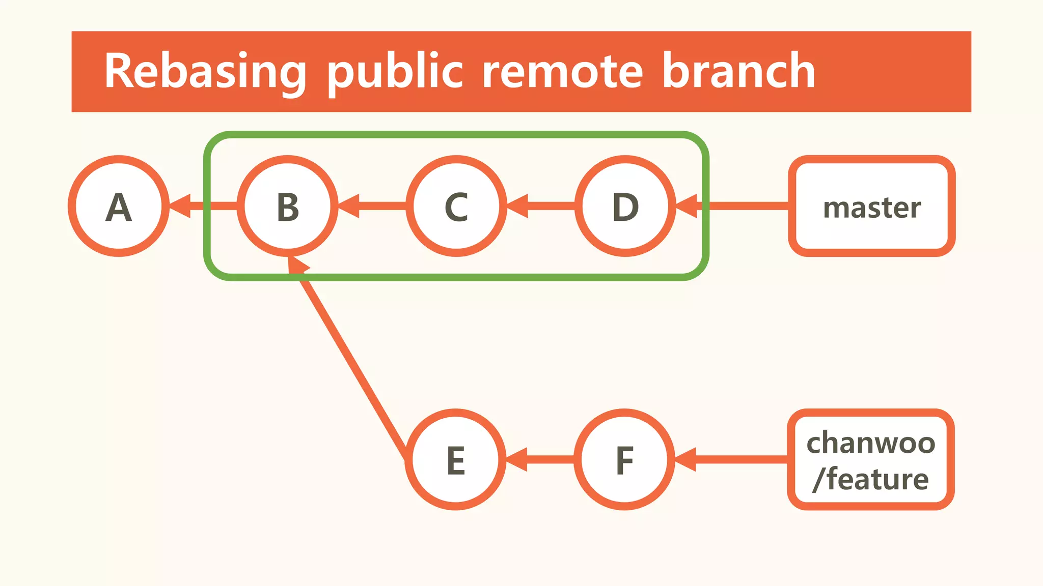 Rebasing public remote branch
A B C D
E F
master
chanwoo
/feature
 
