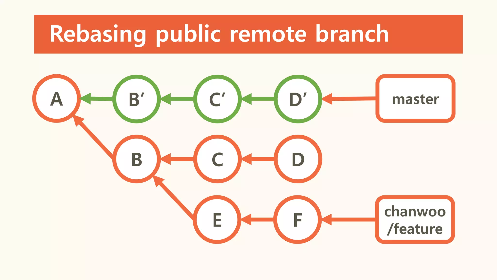 Rebasing public remote branch
A
B C D
E F
master
chanwoo
/feature
B’ C’ D’
 