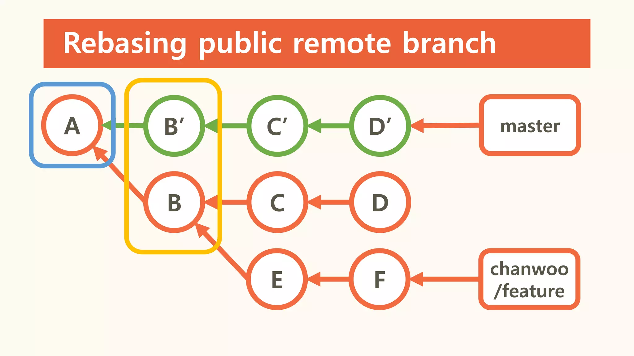 Rebasing public remote branch
A
B C D
E F
master
chanwoo
/feature
B’ C’ D’
 
