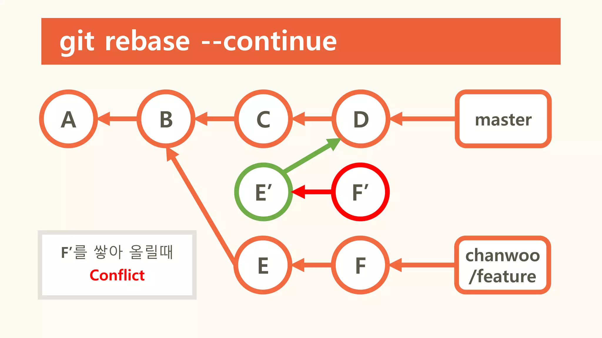 git rebase --continue
A B C D
E F
master
chanwoo
/feature
E’ F’
F’를 쌓아 올릴때
Conflict
 