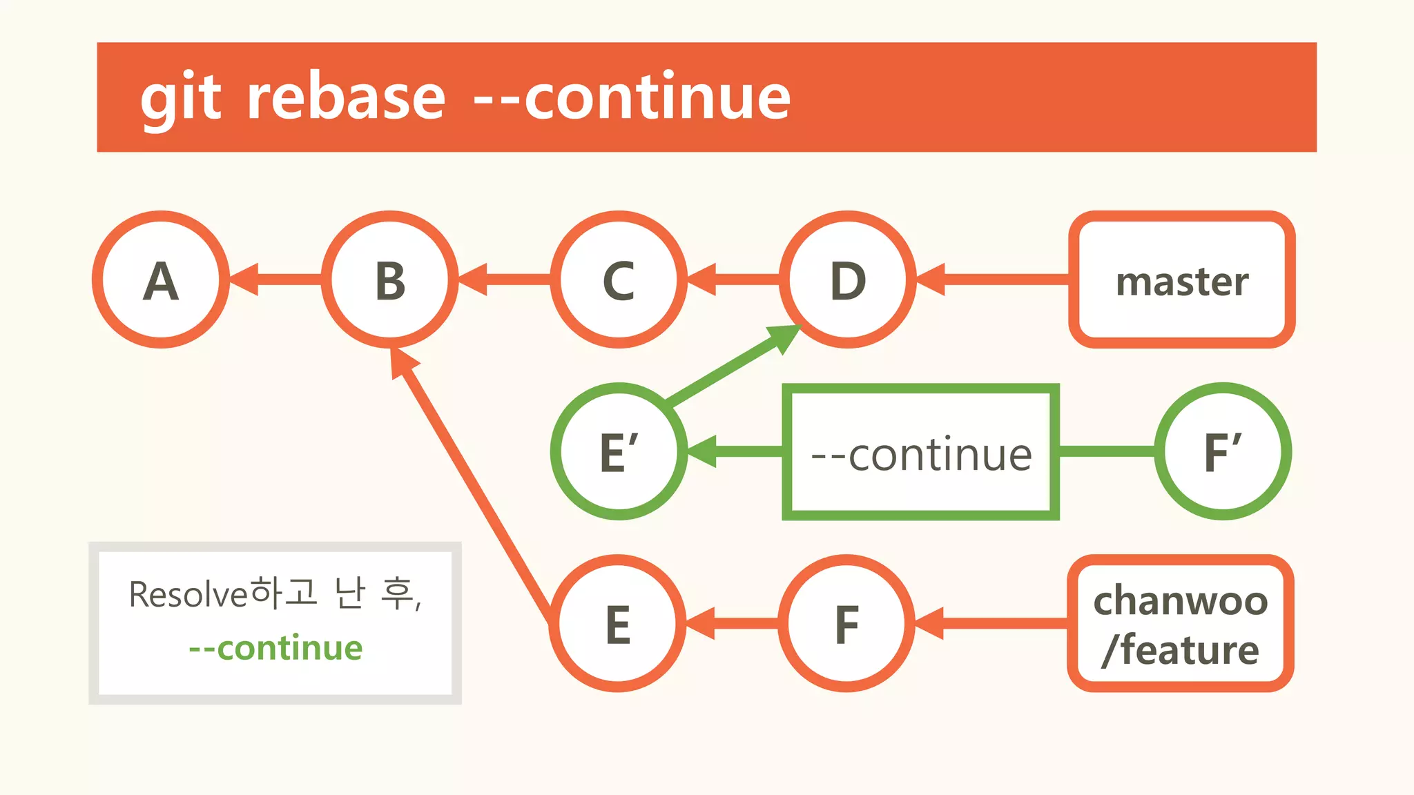 git rebase --continue
A B C D
E F
master
chanwoo
/feature
E’ F’--continue
Resolve하고 난 후,
--continue
 