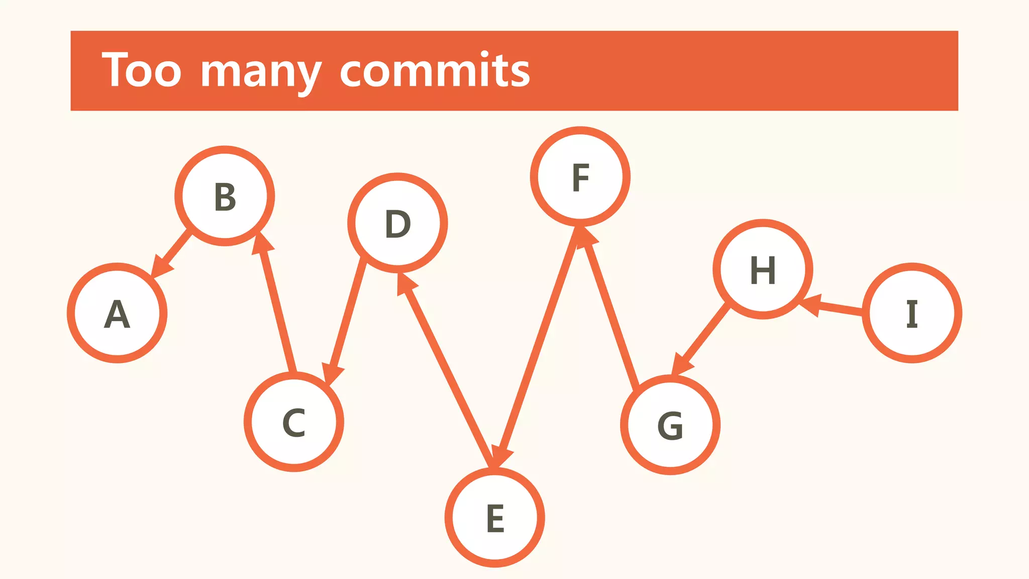 Too many commits
A I
B
C
D
E
F
G
H
 