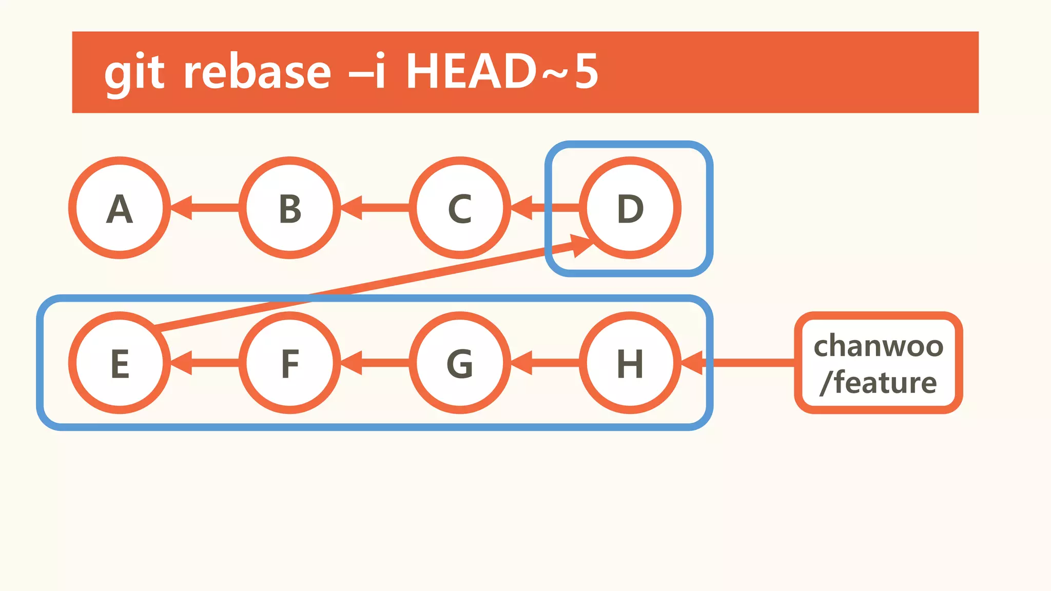git rebase –i HEAD~5
A B C D
E F
chanwoo
/featureG H
 