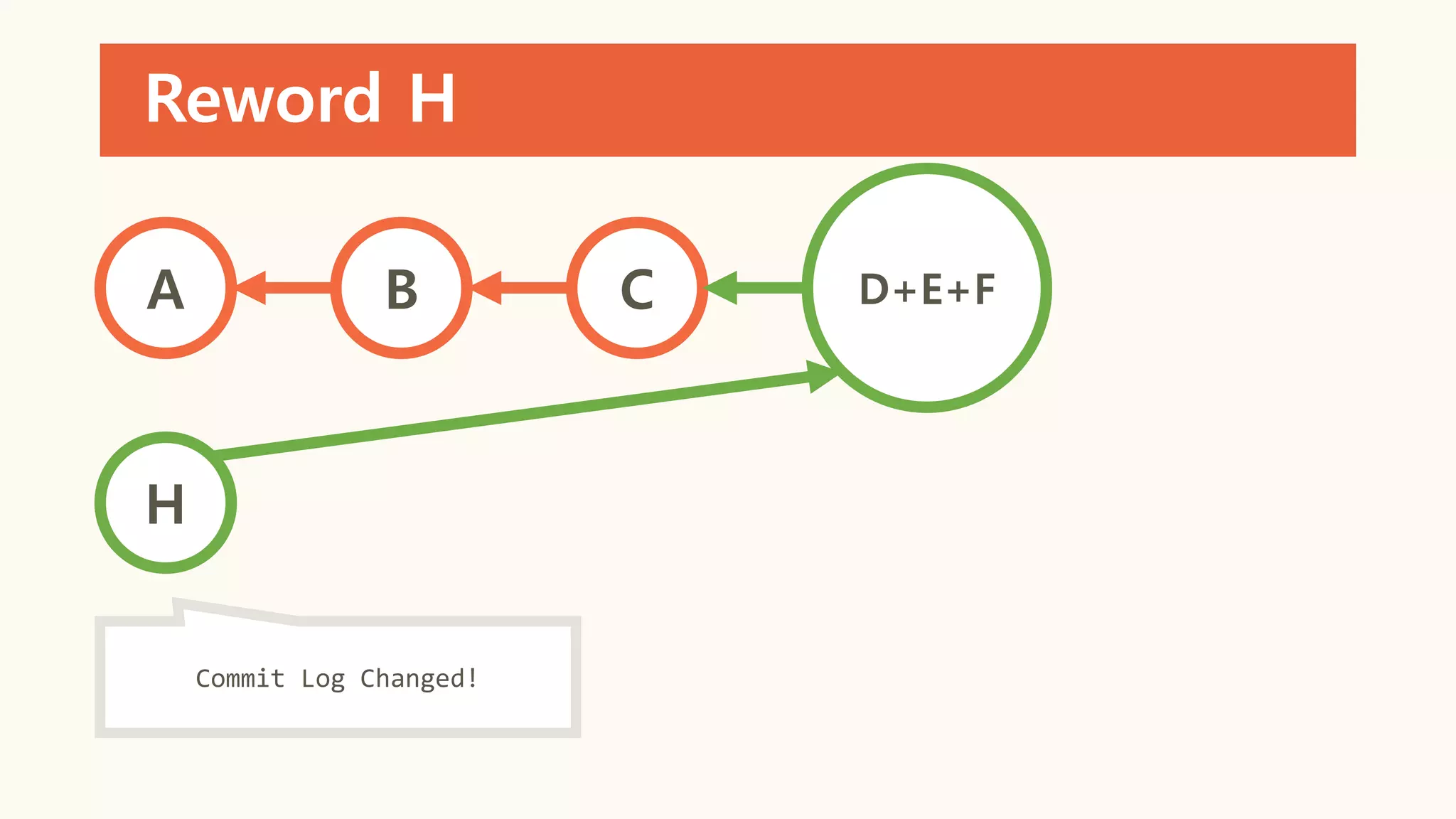 Reword H
A B C D+E+F
H
Commit Log Changed!
 