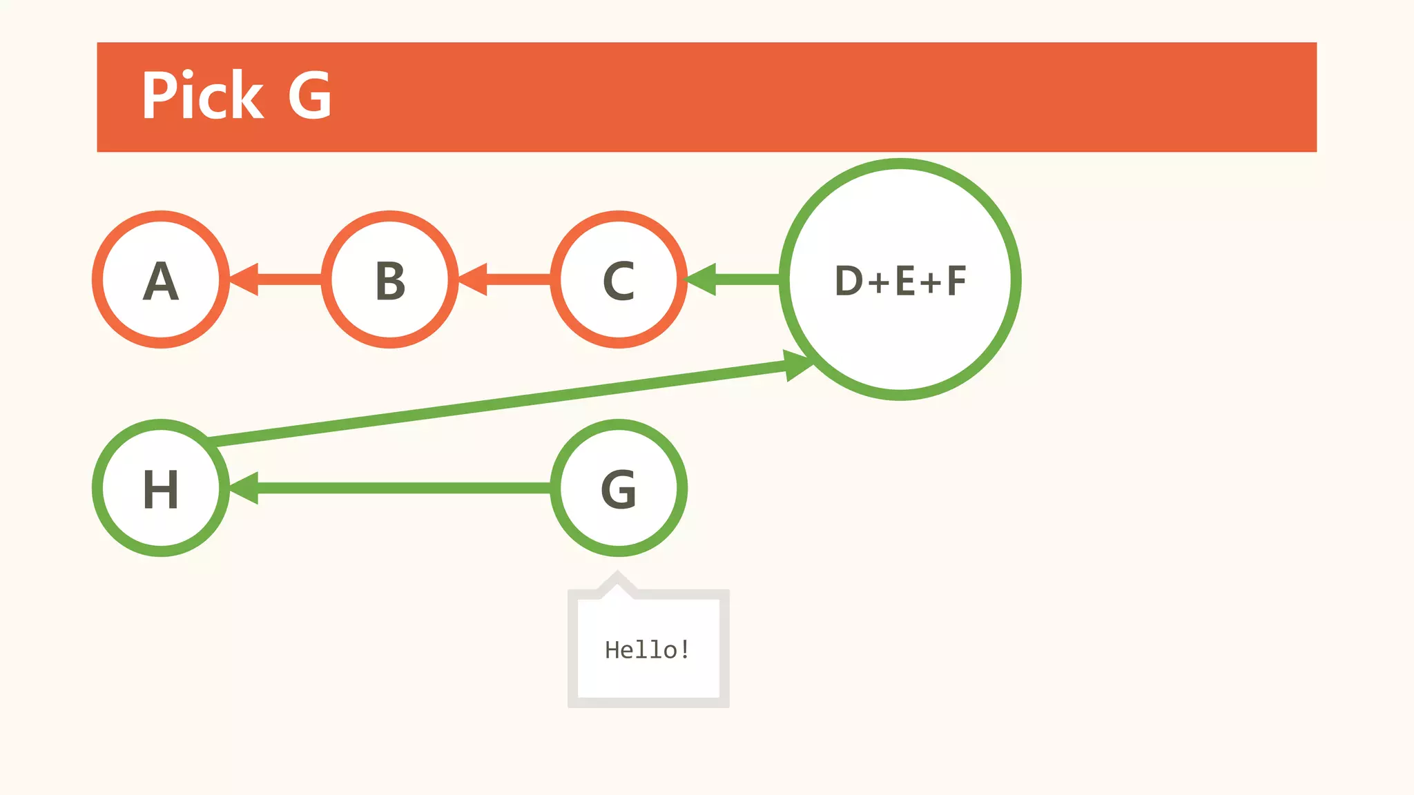 Pick G
A B C D+E+F
H G
Hello!
 