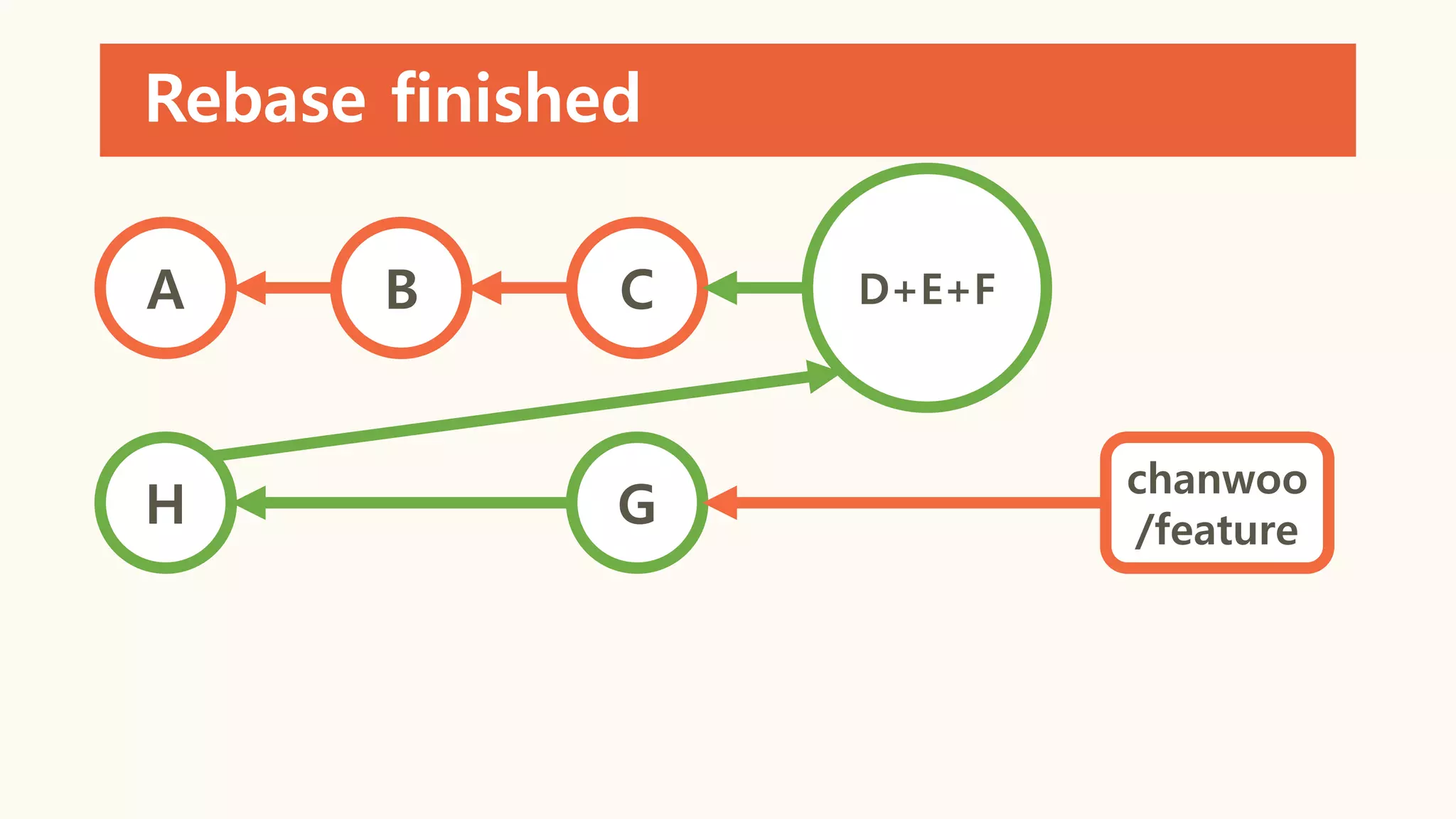 Rebase finished
A B C D+E+F
H G
chanwoo
/feature
 