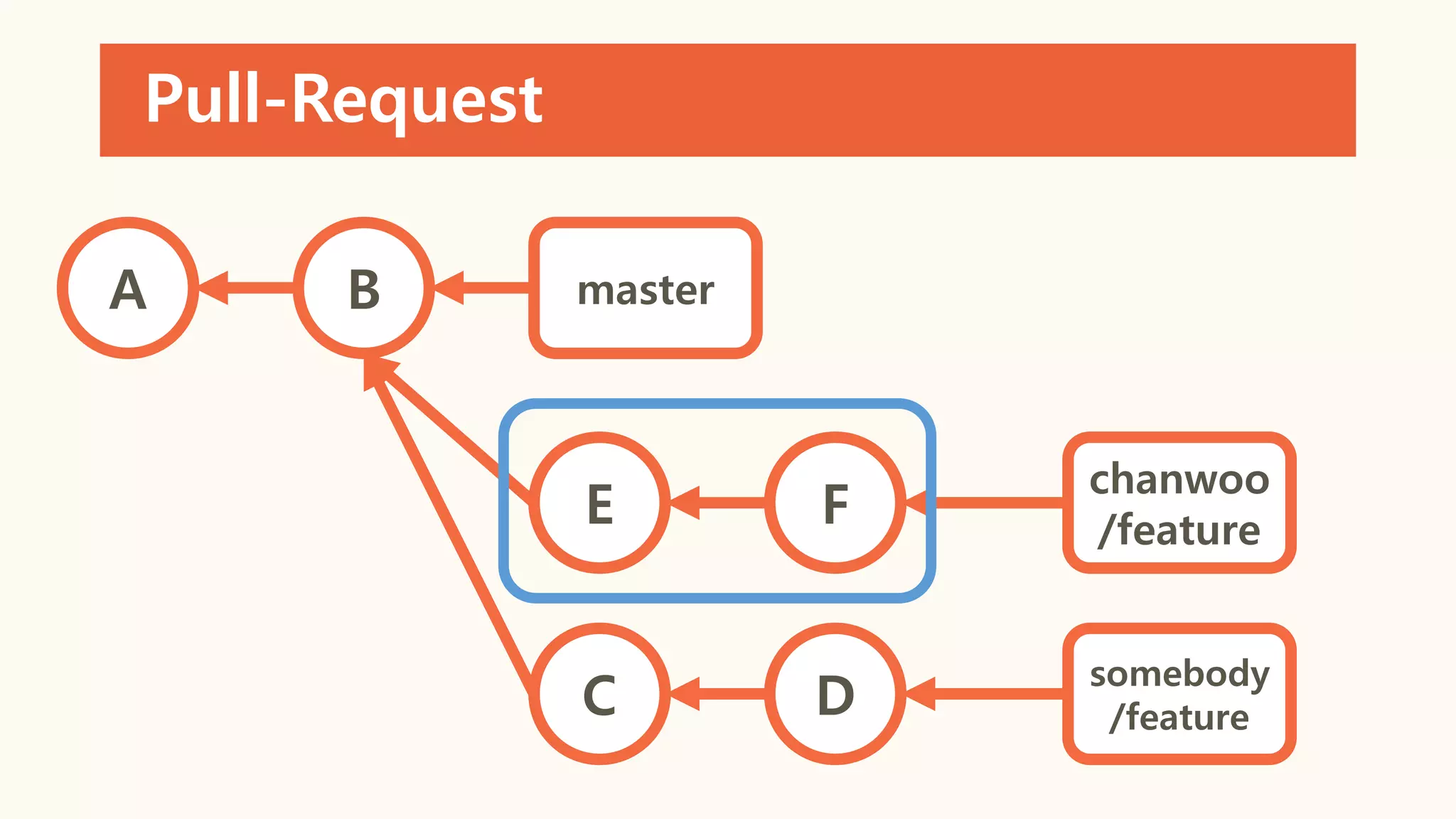 Pull-Request
A B
E F
master
chanwoo
/feature
DC
somebody
/feature
 