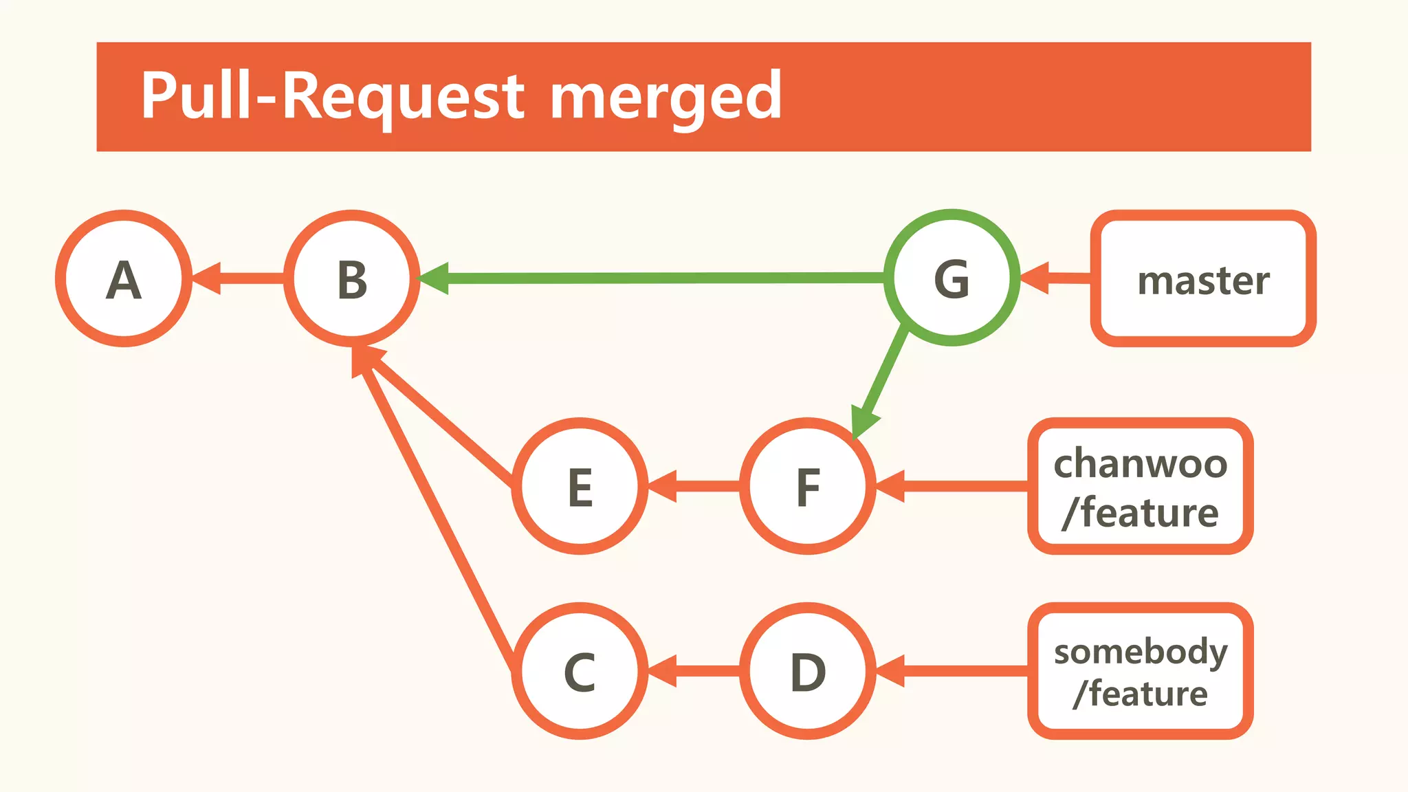 Pull-Request merged
A B
E F
master
chanwoo
/feature
DC
somebody
/feature
G
 