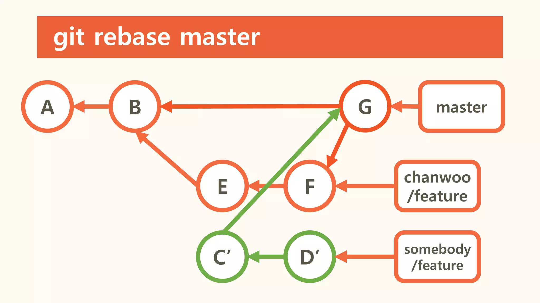 git rebase master
A B
E F
master
chanwoo
/feature
D’C’
somebody
/feature
G
 