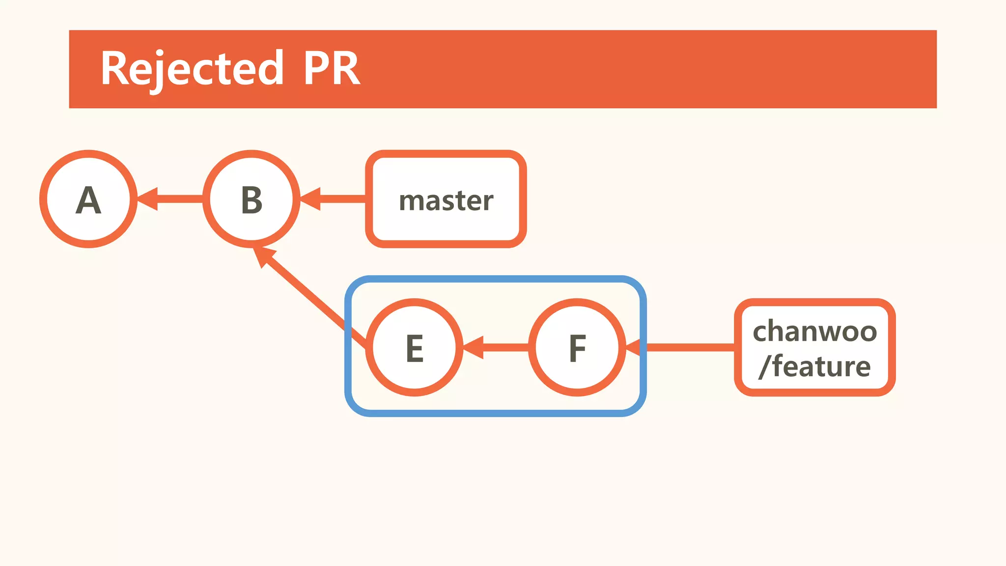 Rejected PR
A B
E F
master
chanwoo
/feature
 