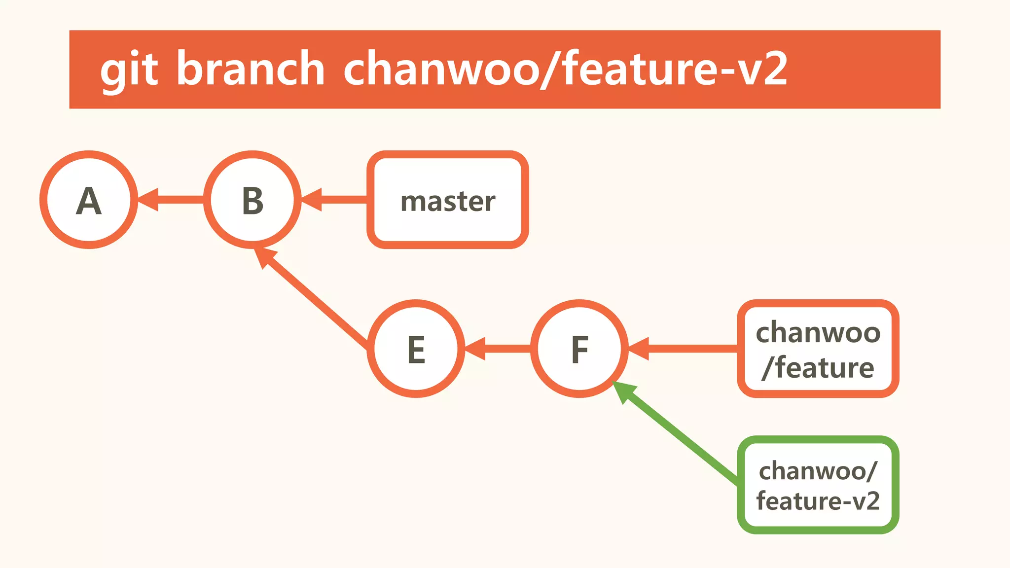 git branch chanwoo/feature-v2
A B
E F
master
chanwoo
/feature
chanwoo/
feature-v2
 