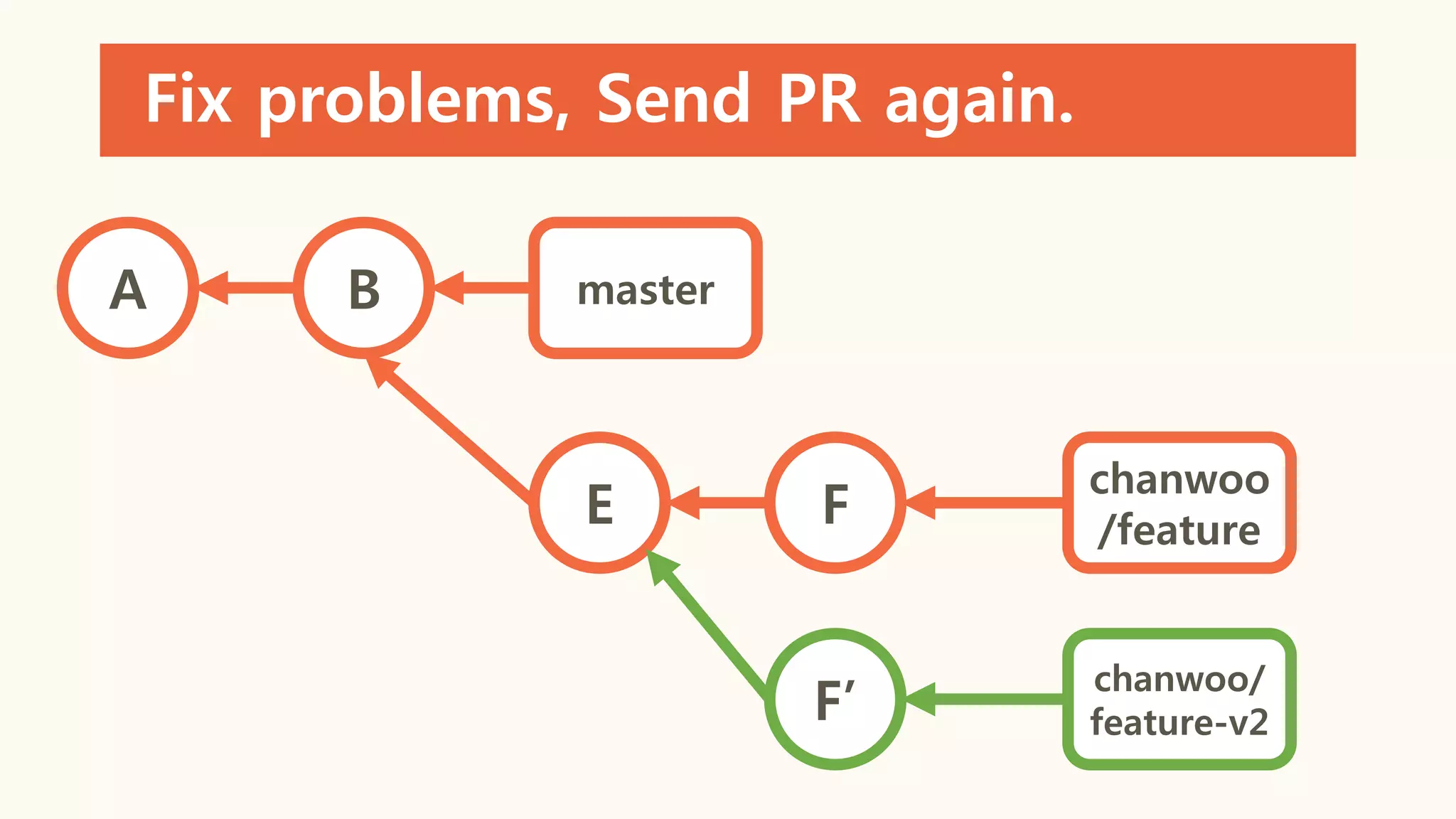 Fix problems, Send PR again.
A B
E F
master
chanwoo
/feature
chanwoo/
feature-v2F’
 