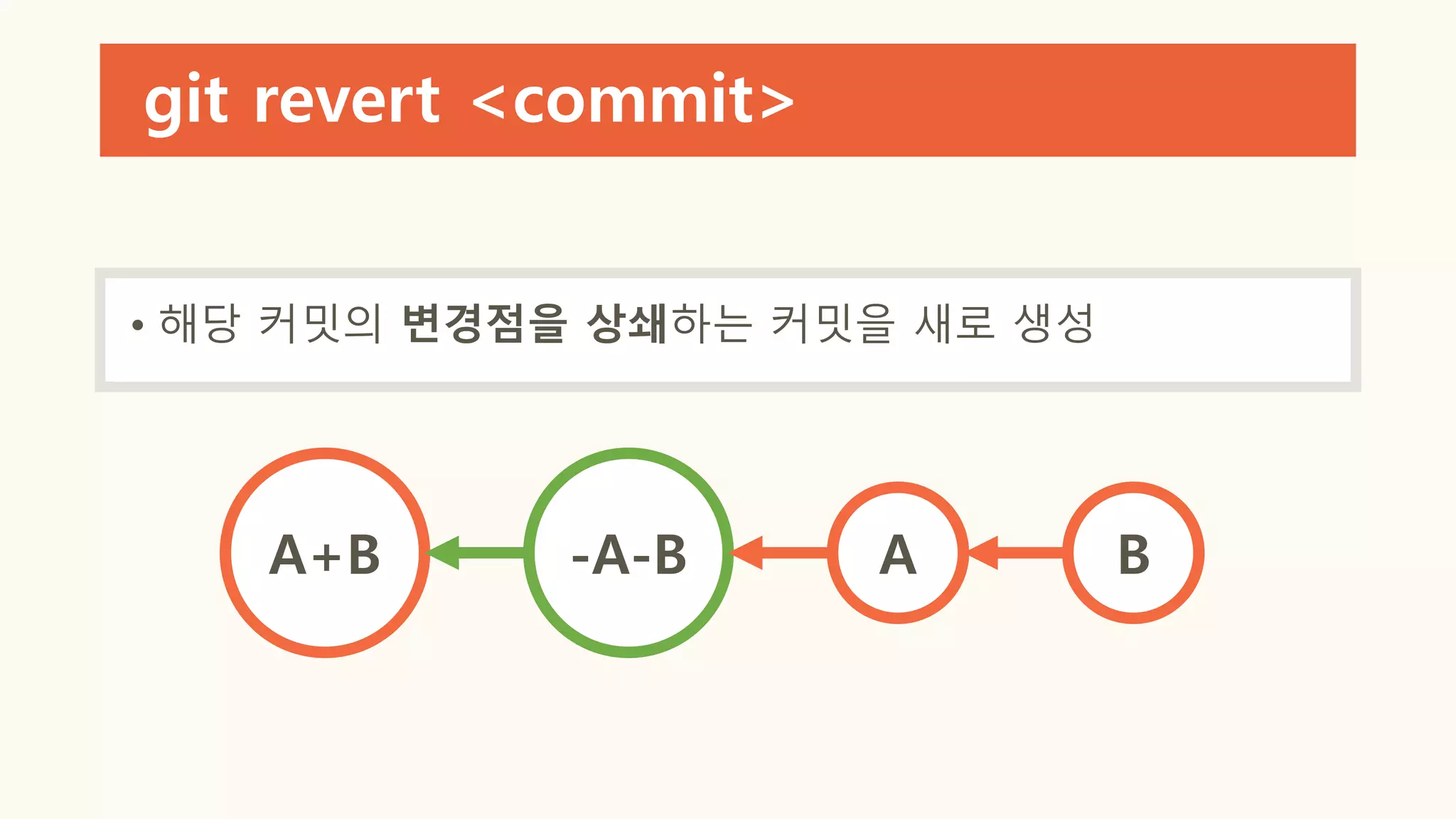 git revert <commit>
• 해당 커밋의 변경점을 상쇄하는 커밋을 새로 생성
A+B -A-B A B
 
