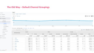 The Old Way – Default Channel Groupings