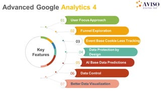 Advanced Google Analytics 4
01 User FocusApproach
07 Better Data Visualization
02 Funnel Exploration
06 Data Control
05 AI Base Data Predictions
03
04
Data Protection by
Design
Key
Features
Event Base Cookie Less Tracking
 