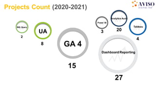 GA 4
UA
Dashboard Reporting
Tableau
BIG Query
Power BI
2
8
15
4.
Projects Count (2020-2021)
27
3
Analytics Audit
20
 