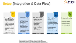 Setup {Integration & Data Flow}
Planning & Setup
o Setup GA/GTM Account
o GTM Container Setup &
testing
o Requirement Gathering
o Platform Understanding
o Filter & Annotation
o Web Analytics Planning
o Google Ads & Product
linking
o Data Layer Planning
o Tagging Guide Planning
Phase
01
Data Stimulation
o Website Data testing
o Funnel Journey
o GA Custom Reports
o Segmentation
o Retargeting
o Data Modeling
o Goals & Conversion
Setup
o Custom Reports
Phase
03
Establishment
o Data layer Design
o Tag, Trigger, Variable
o Organize GTM
o 3rd party Script
o Campaign Pixel
o Setting up Workflow
o Custom Dimension
o E Commerce
o Enhanced Ecommerce
o Social tracking
Phase
02
Data Insights
o GA4 Reporting
o GDS Dashboards
o Campaign Dashboards
o Ecommerce Dashboards
o Performance Dashboards
o Testing (Integration)
o Testing(UAT)
o End User GA4Training
Phase
04
PredictiveModelling
o Attribution Modeling
o Audience Creation
o User Churn Reports
Phase
05
Note:
1)Depending on the package selected, the phases and w orkcomponents willdiffer.
2)Meeting deadlines is contingent on development assistance, w hich willbe given by the brand.
3)Provided durations w ould only includes w orking days, weekends &public holidays are not counted
7-10 Days 15-20 Days 10-15 Days 10-15 Days 15-20 Days
 