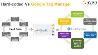Hard-coded Vs Google Tag Manager
Reduce Page
Load Time
All tags are
controlledin one
place.
Built-in 3rd party
testing tools.
Preview and
Debug mode
with GTM
debugging
solutions
Reduce time
from weeks to
hours.
It allows user
permissions
access.
Increase
Page Load
Time
Multiple
Steps &
stages
Hardcoded
Campaigns
pixel Set-up
No
Debugging
solutions
Complex &
Time Taking
Process
Dependency
on
developers
Hard Code
 
