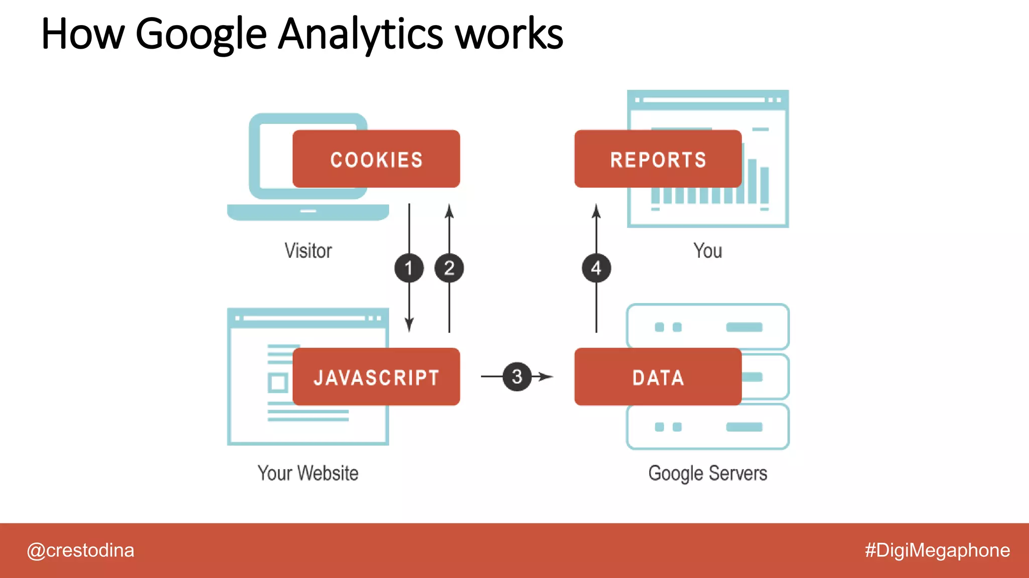 @crestodina #DigiMegaphone
How Google Analytics works
 