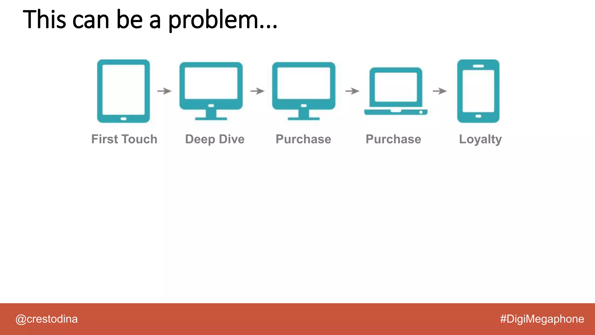 @crestodina #DigiMegaphone
First Touch Deep Dive Purchase Purchase Loyalty
This can be a problem...
 