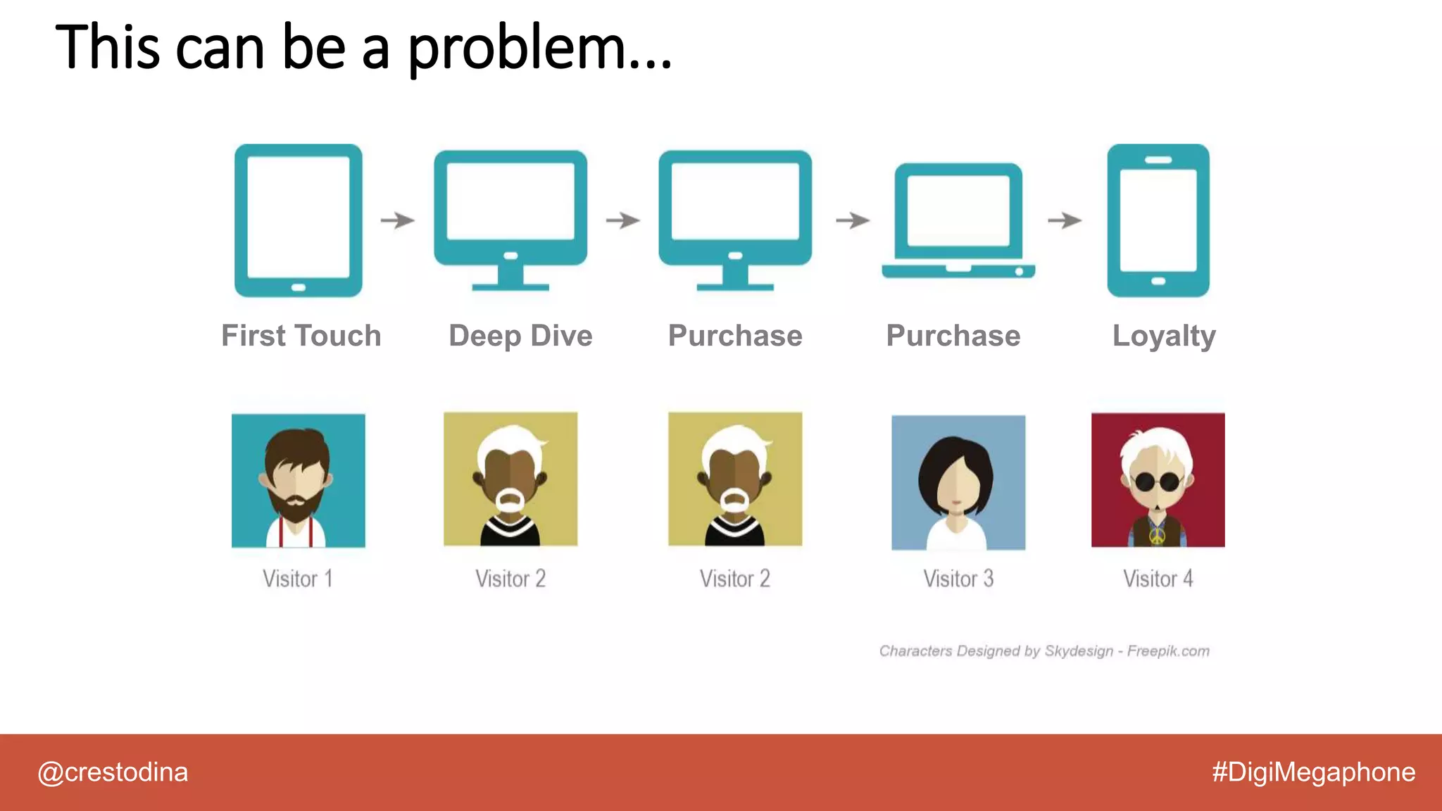 @crestodina #DigiMegaphone
First Touch Deep Dive Purchase Purchase Loyalty
This can be a problem...
 