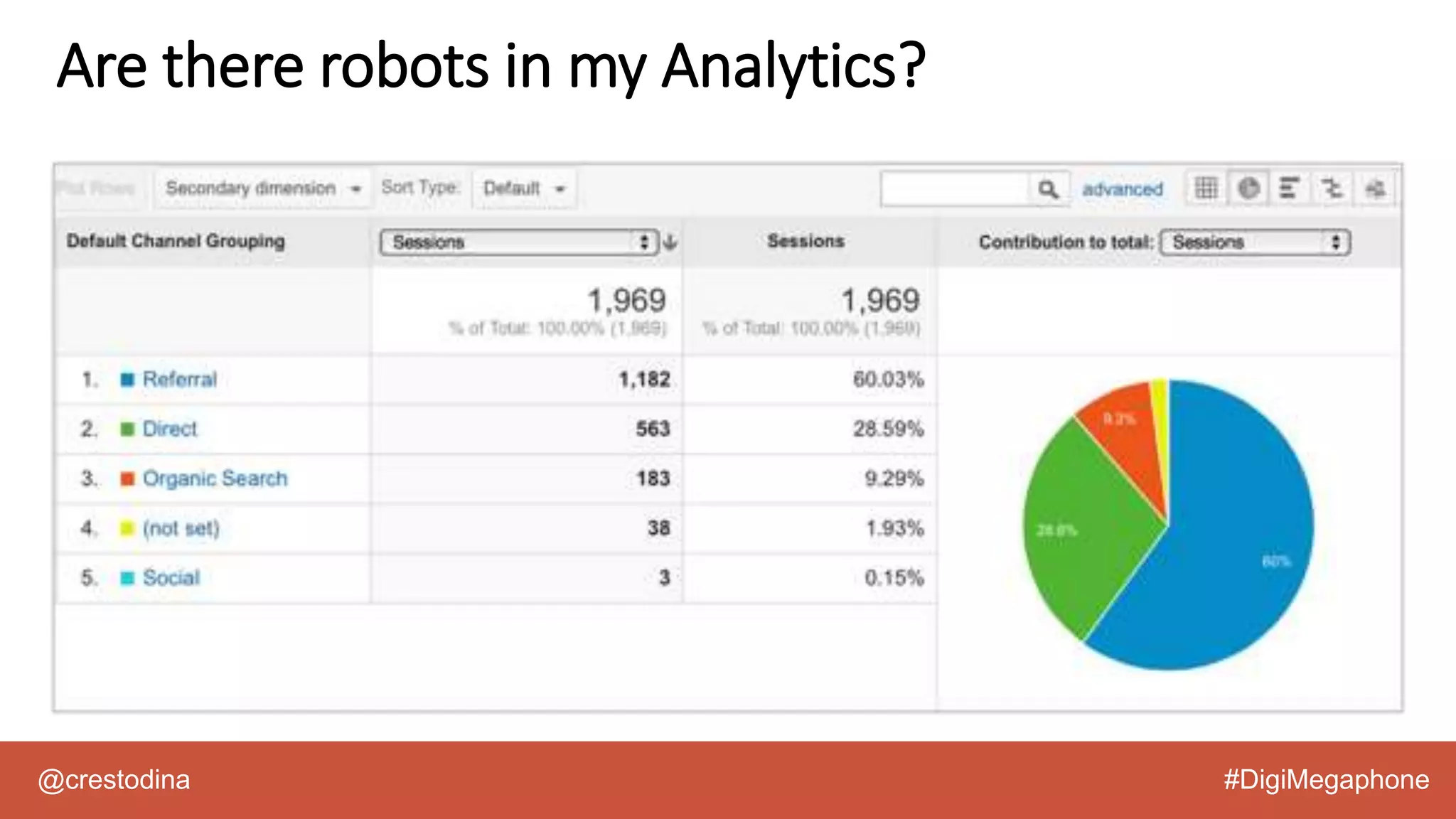 @crestodina #DigiMegaphone
Are there robots in my Analytics?
 