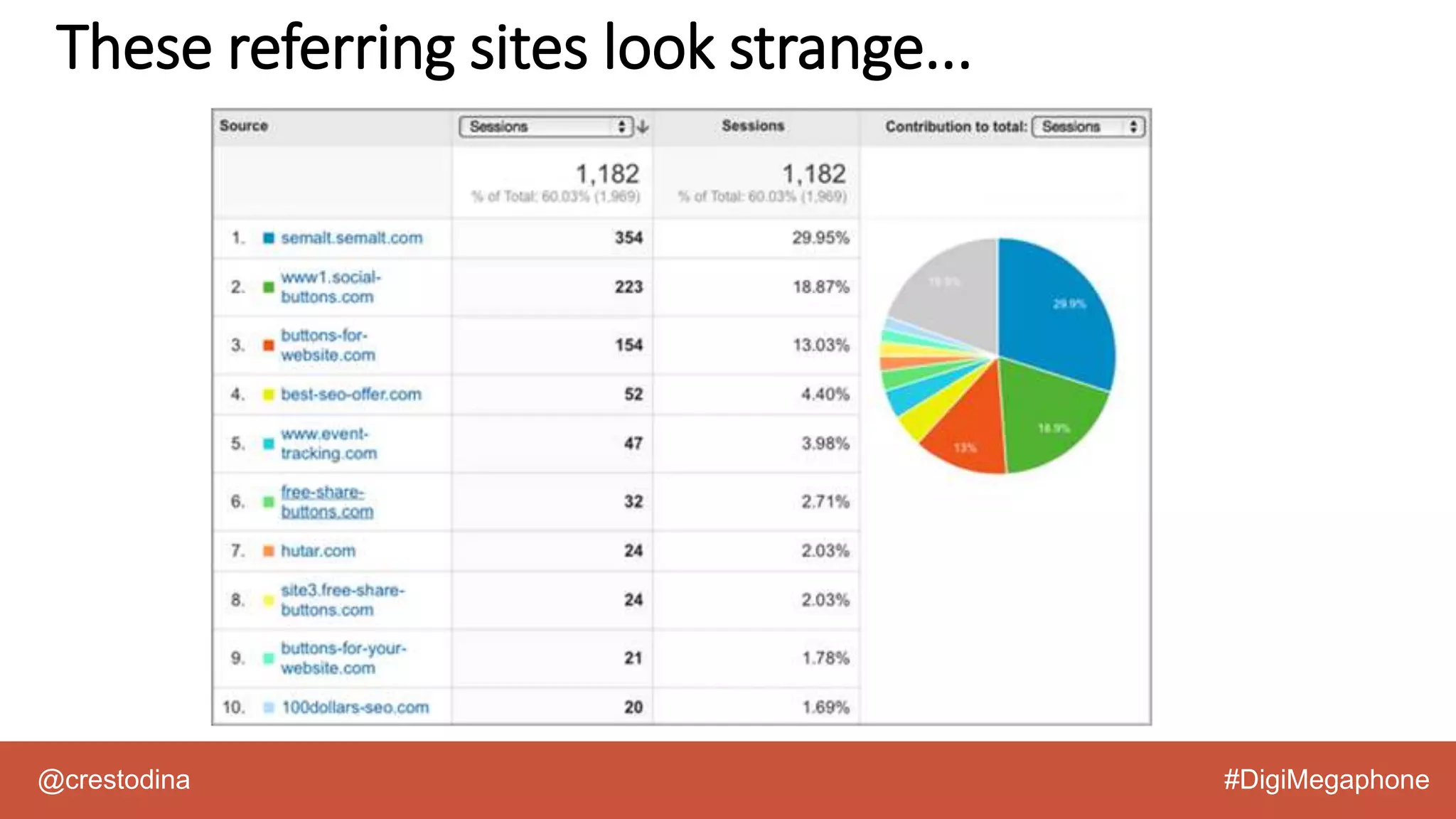 @crestodina #DigiMegaphone
These referring sites look strange...
 