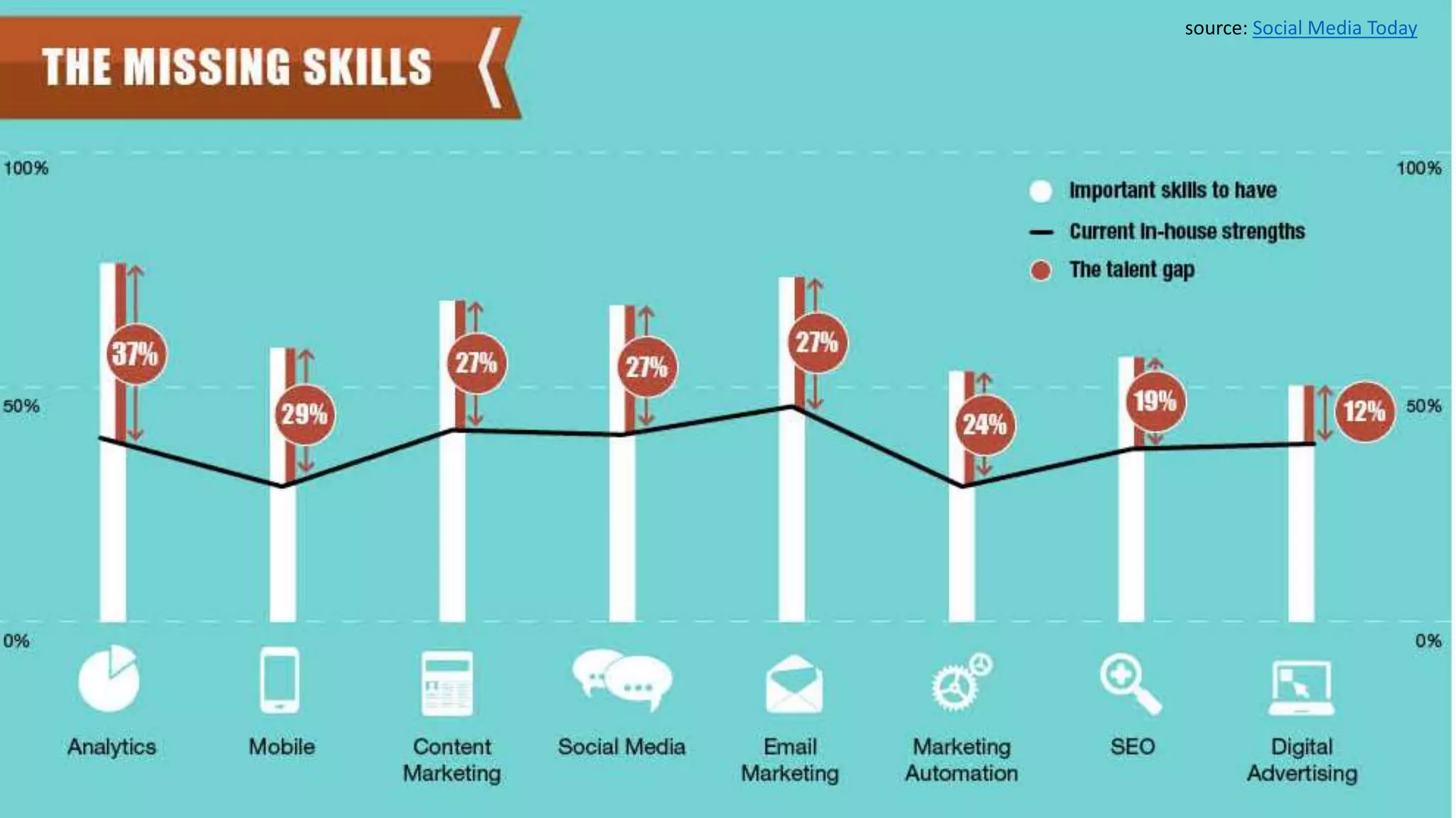 source: Social Media Today
 