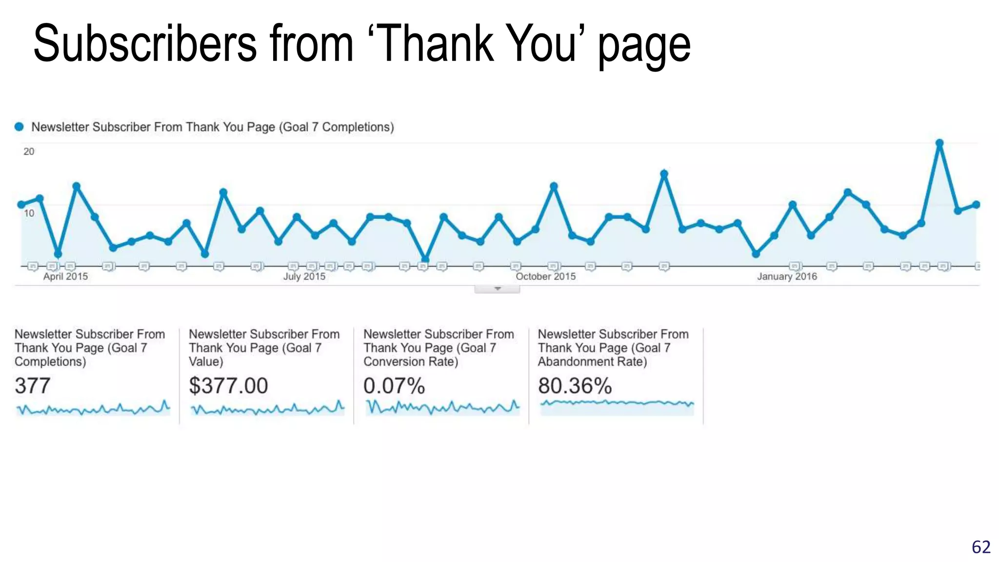 Subscribers from ‘Thank You’ page
62
 