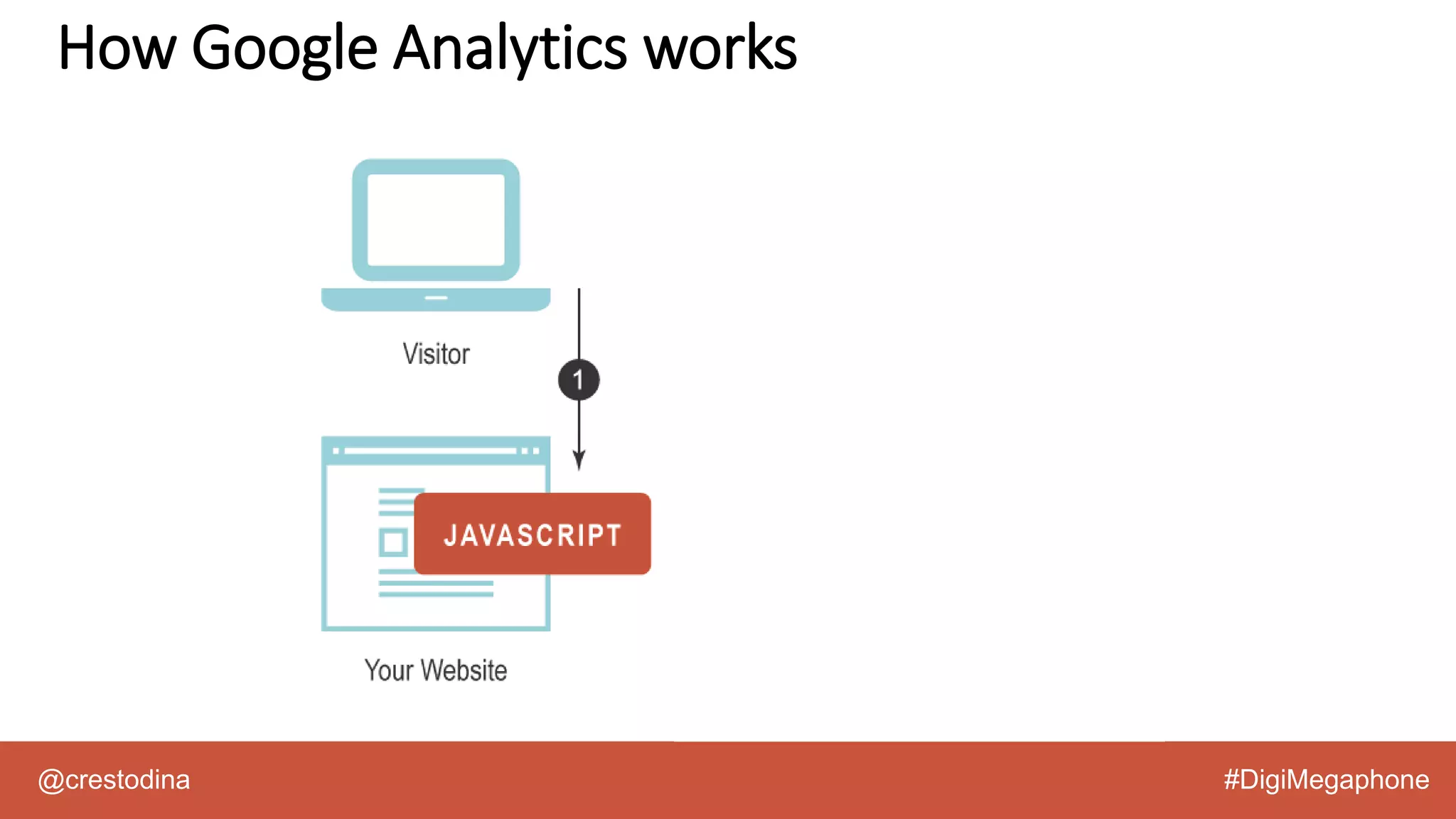 @crestodina #DigiMegaphone
How Google Analytics works
 
