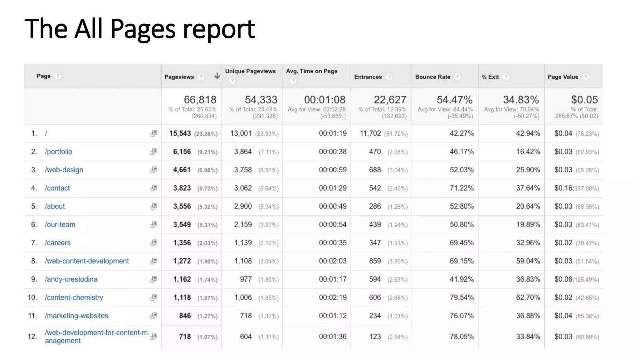 The All Pages report
 