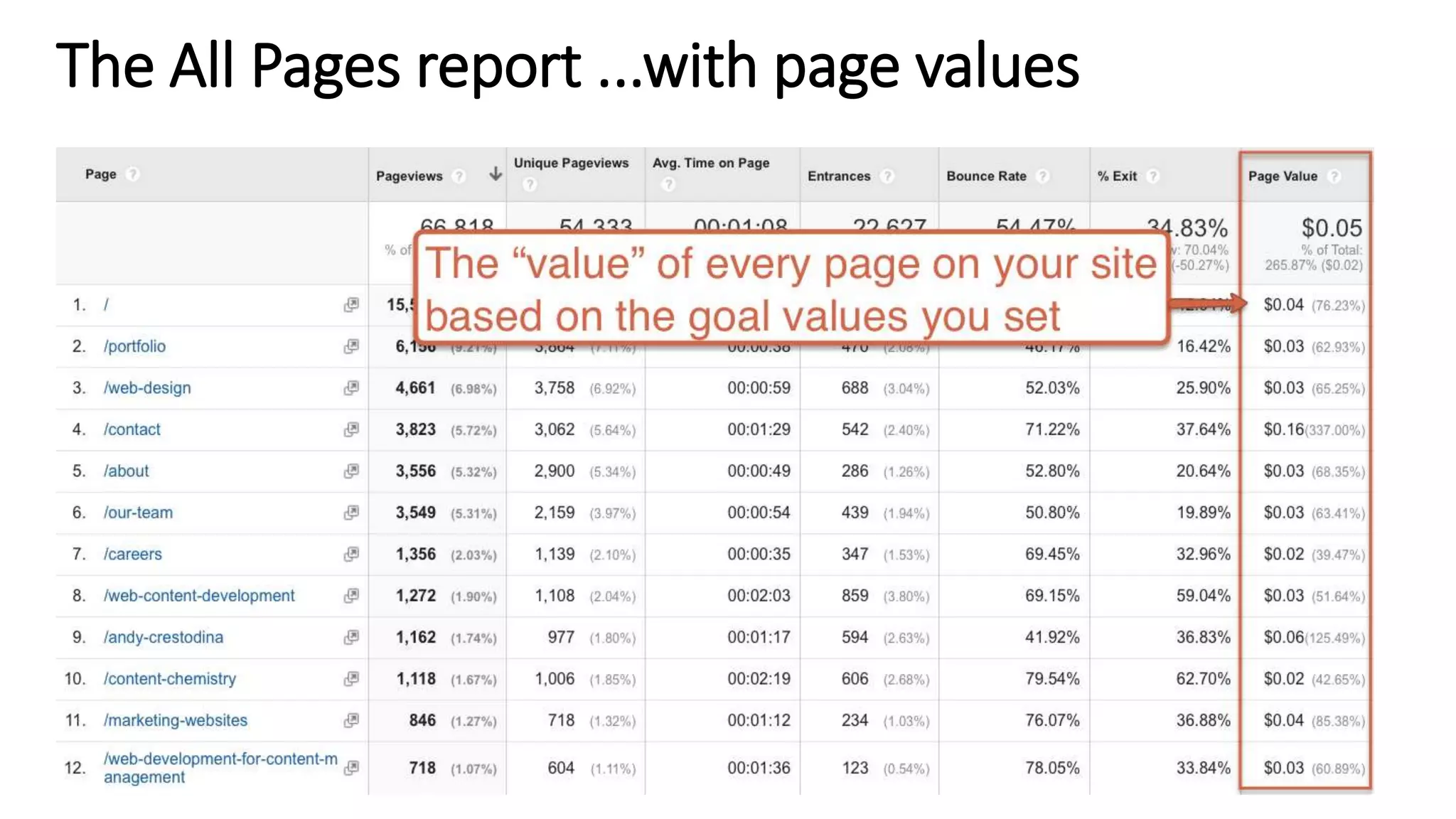 The All Pages report ...with page values
 