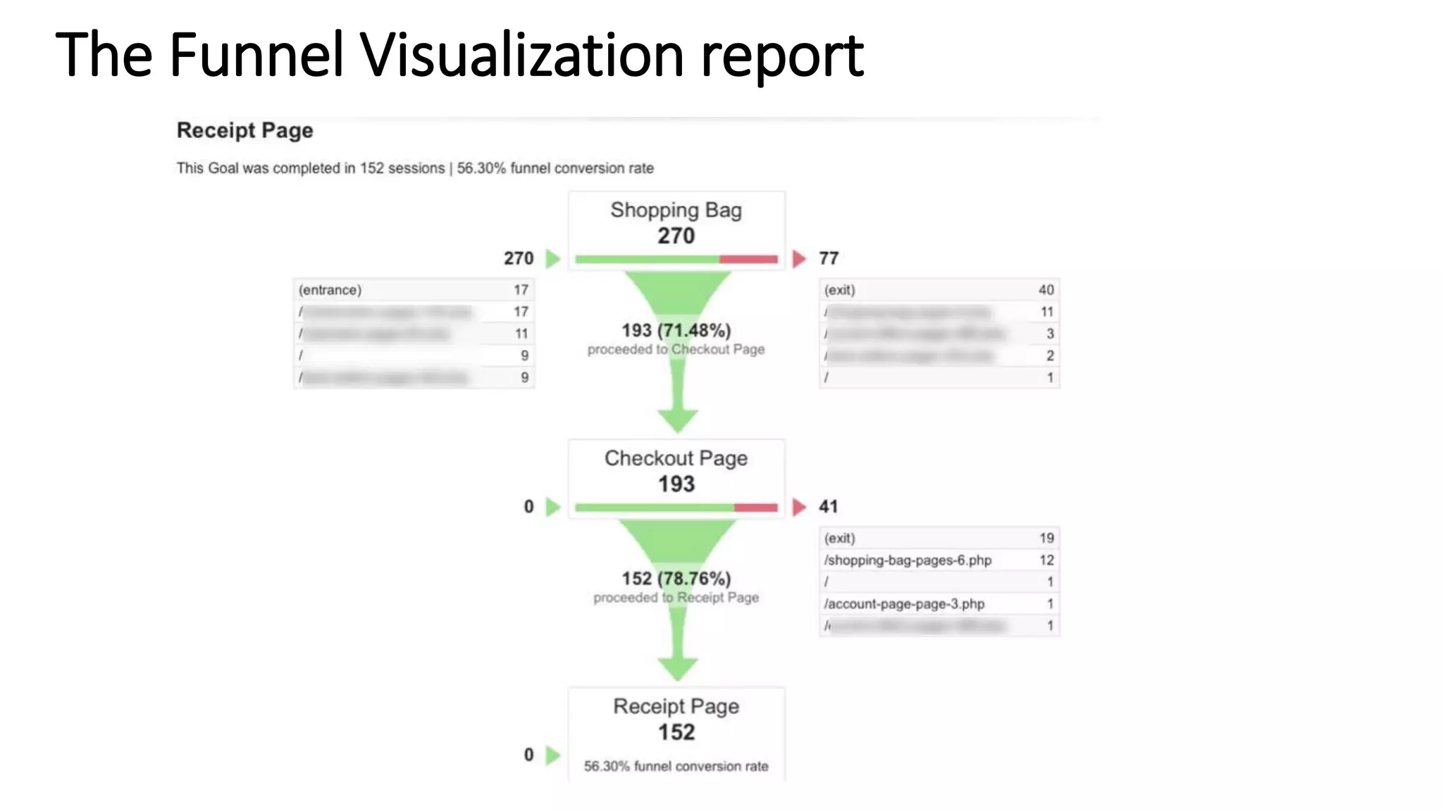 The Funnel Visualization report
 