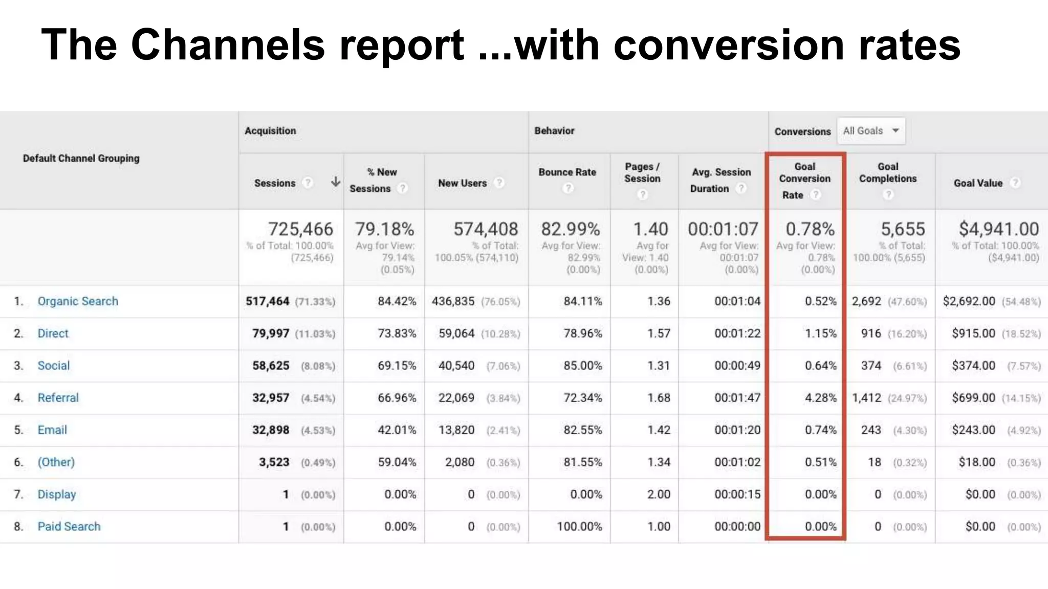The Channels report ...with conversion rates
 