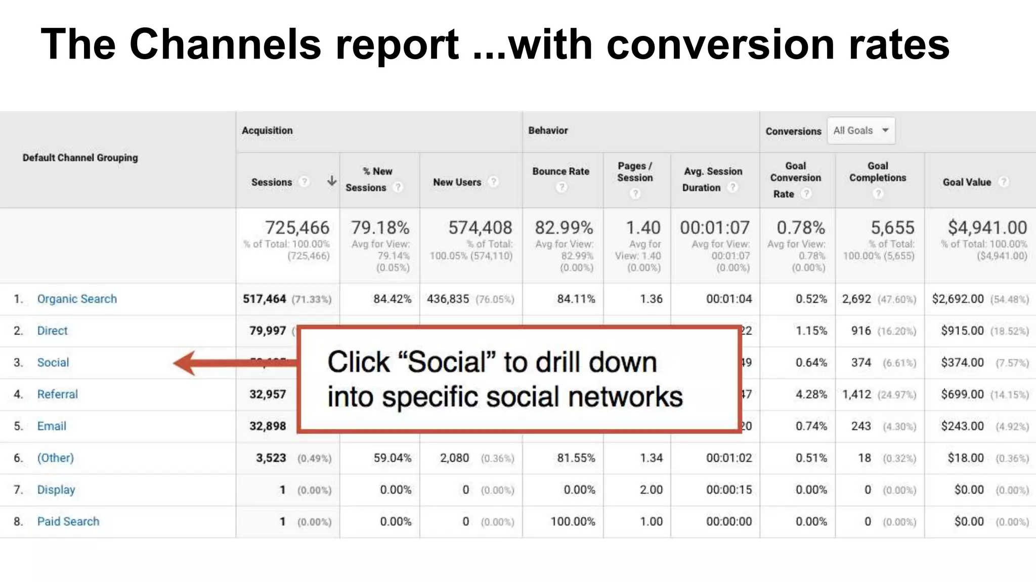 The Channels report ...with conversion rates
 