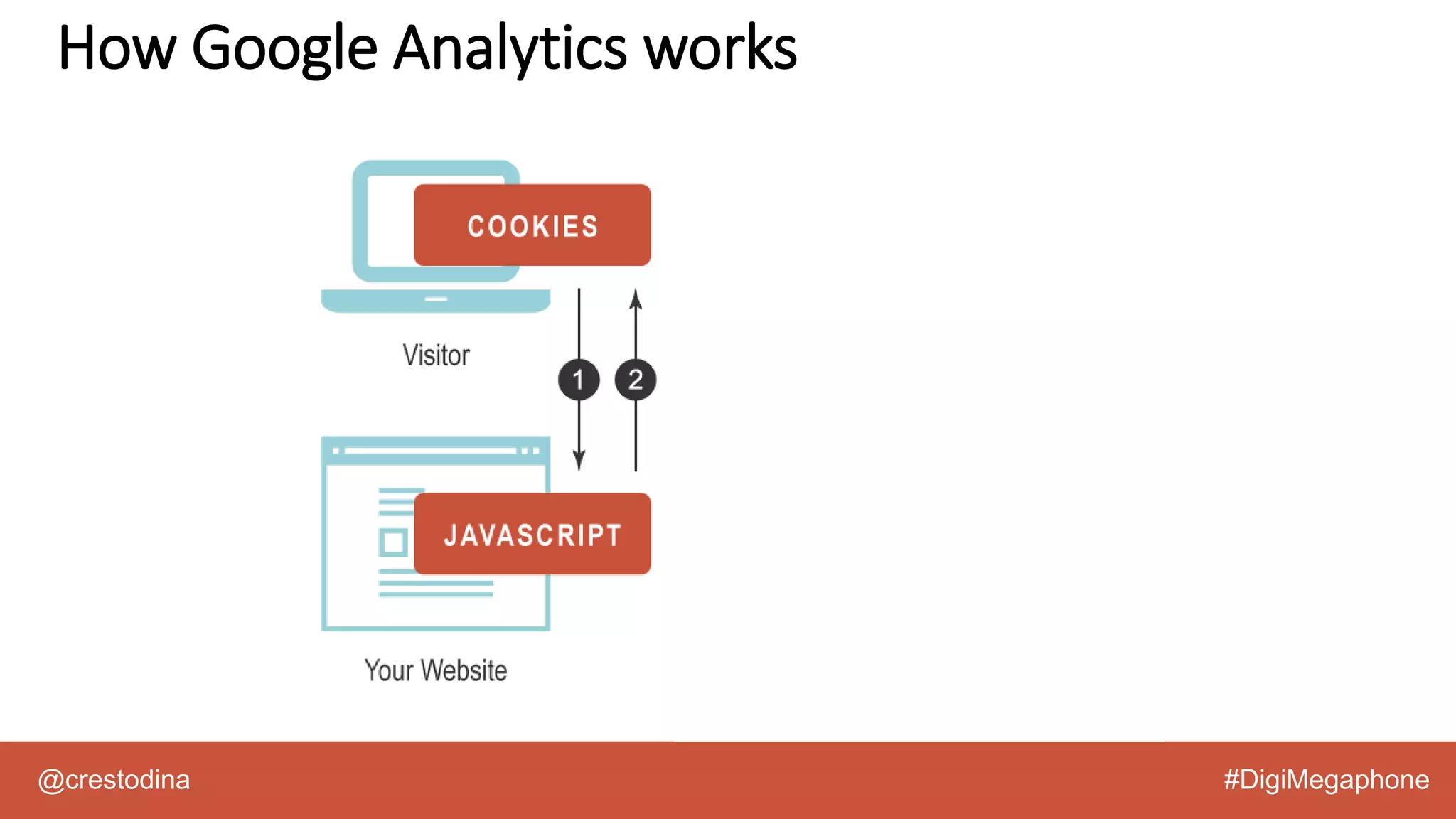 @crestodina #DigiMegaphone
How Google Analytics works
 