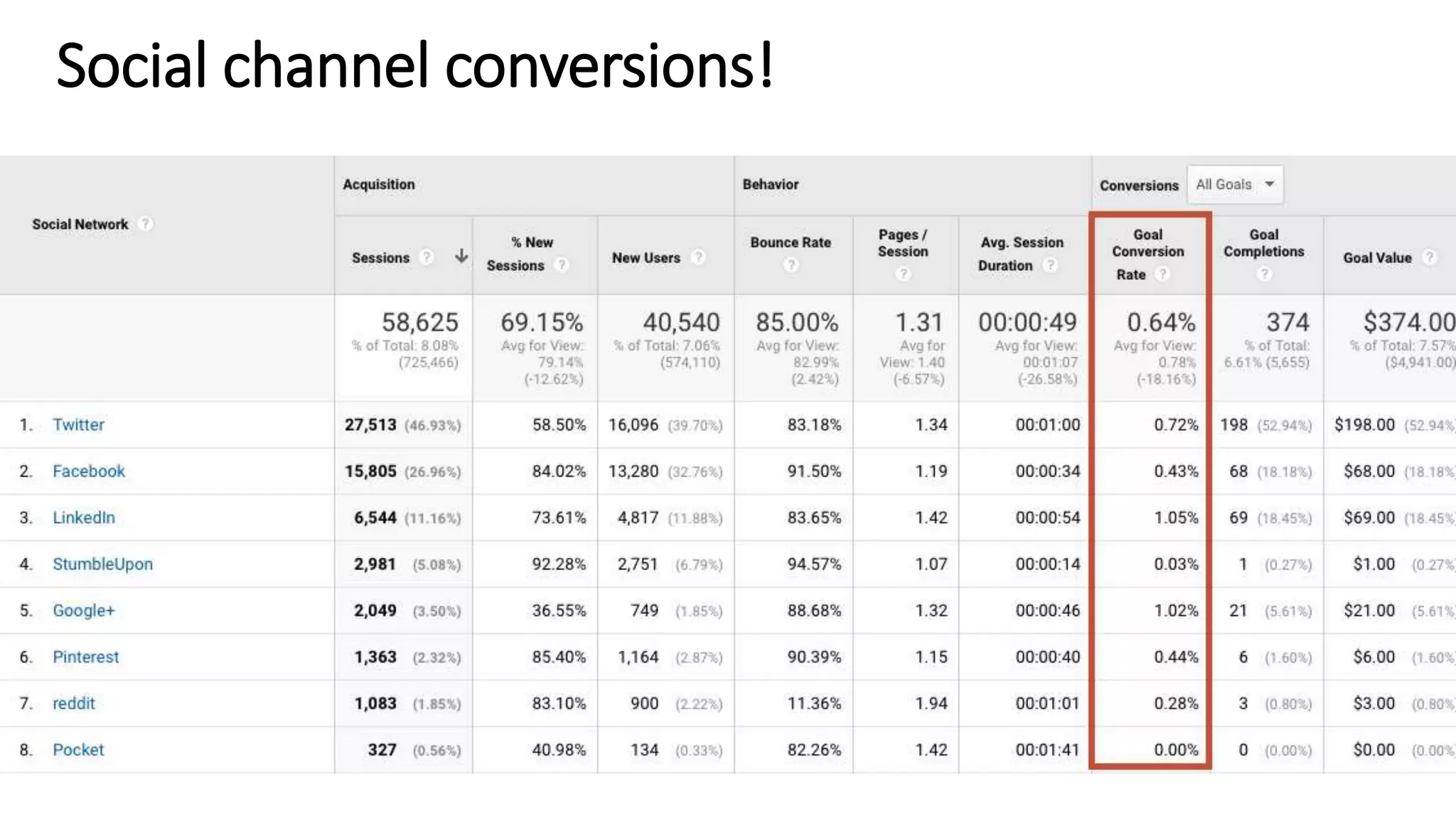 Social channel conversions!
 