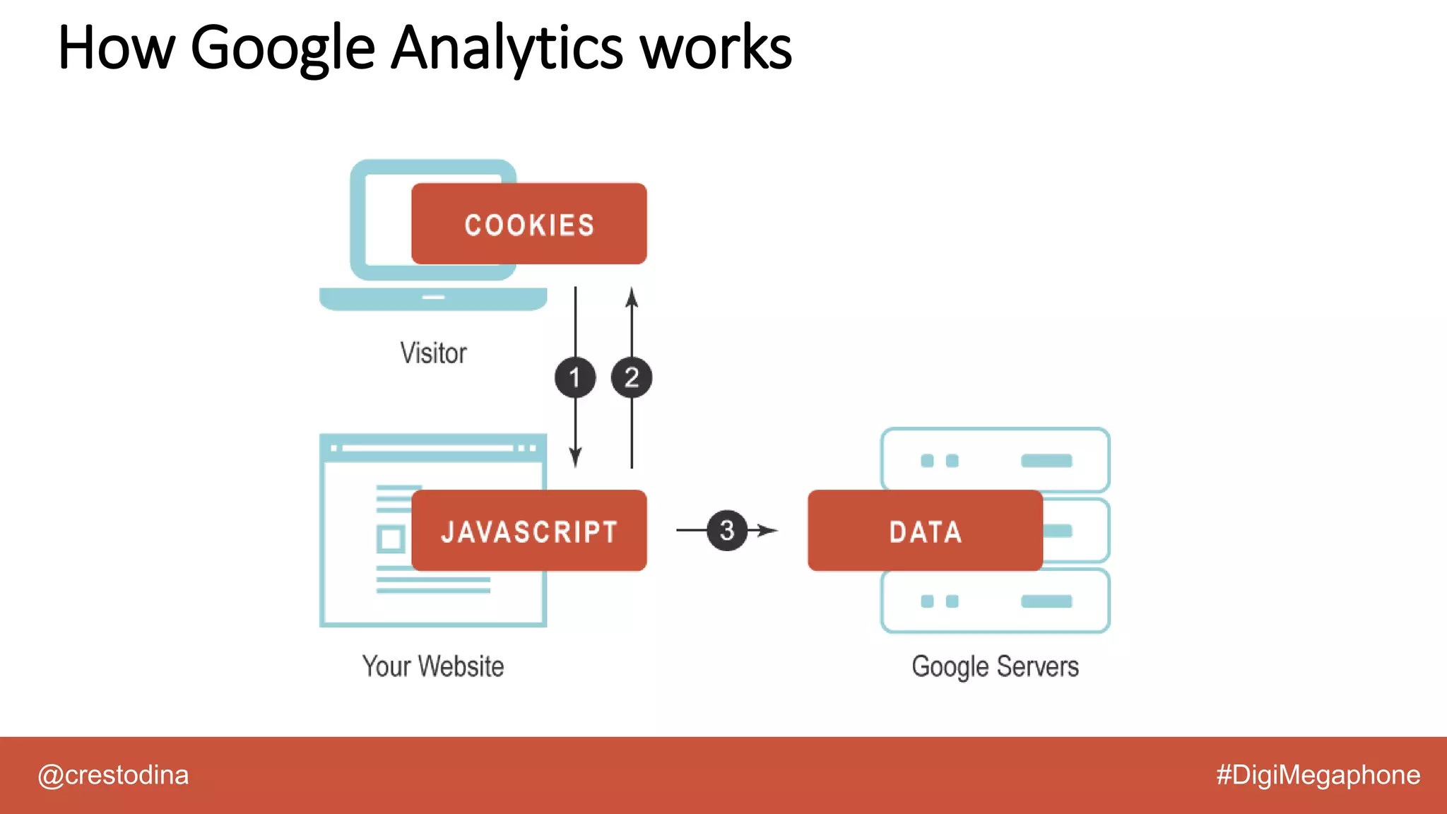 @crestodina #DigiMegaphone
How Google Analytics works
 