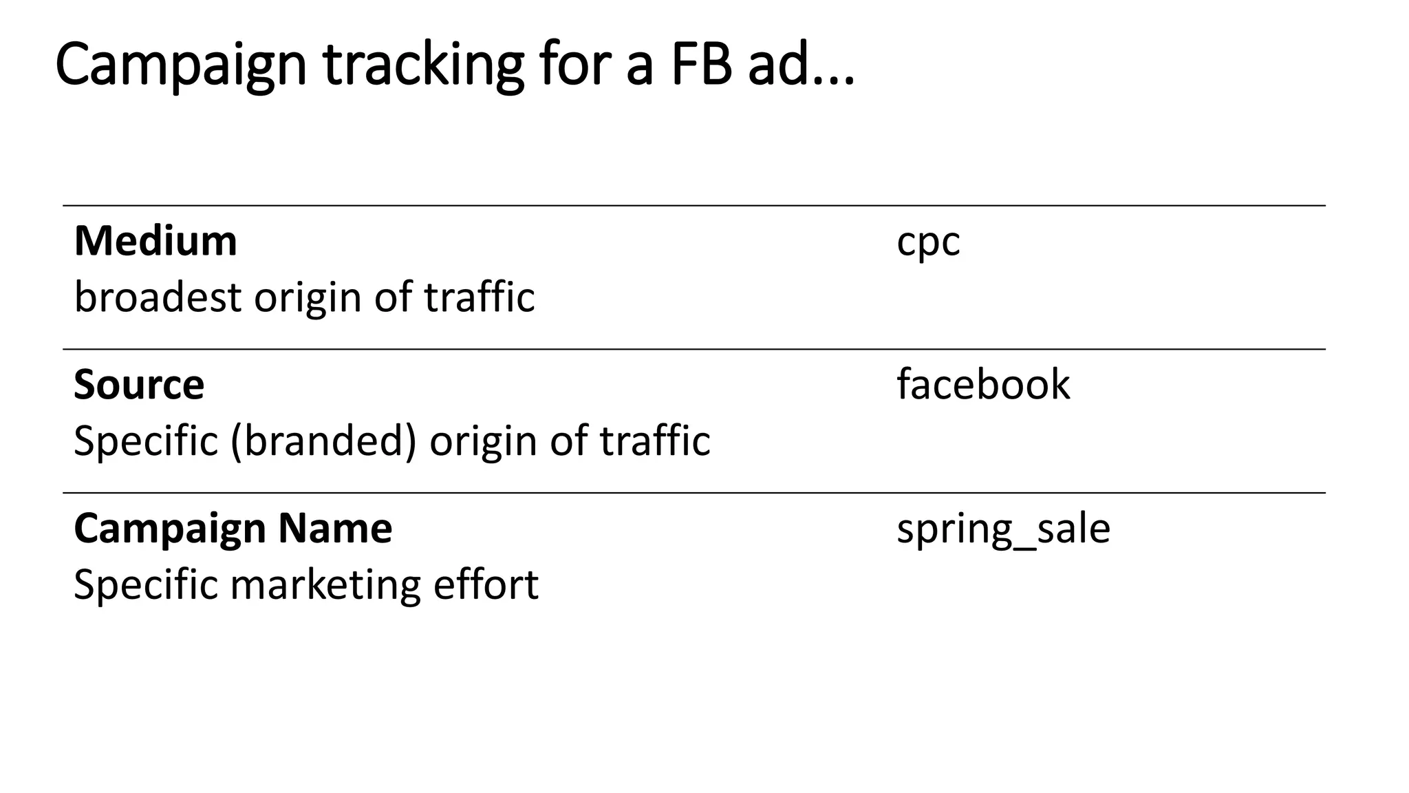 Medium
broadest origin of traffic
cpc
Source
Specific (branded) origin of traffic
facebook
Campaign Name
Specific marketing effort
spring_sale
Campaign tracking for a FB ad...
 