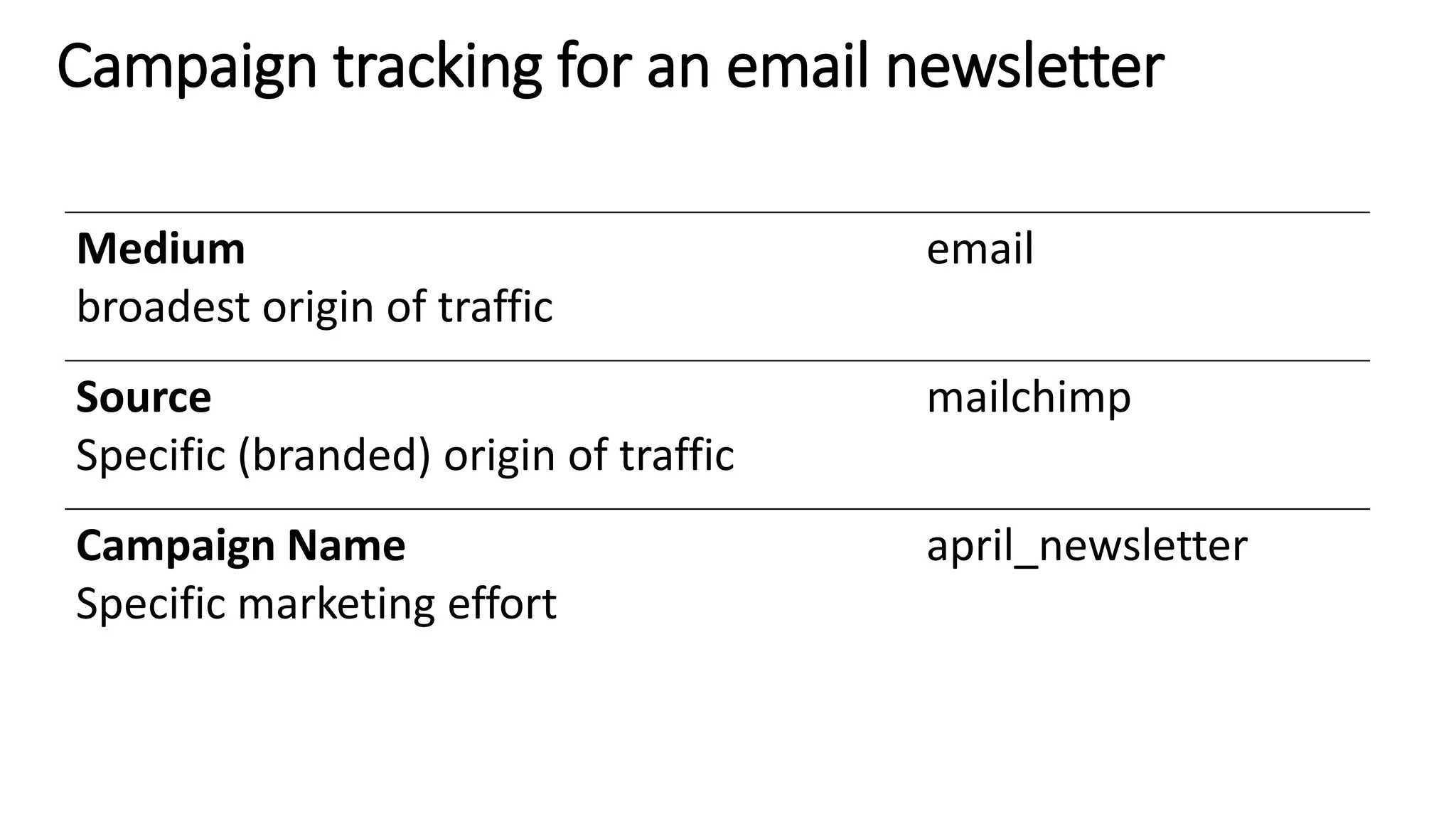 Medium
broadest origin of traffic
email
Source
Specific (branded) origin of traffic
mailchimp
Campaign Name
Specific marketing effort
april_newsletter
Campaign tracking for an email newsletter
 