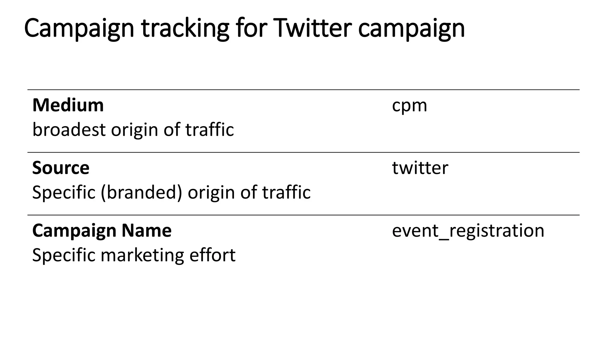 Medium
broadest origin of traffic
cpm
Source
Specific (branded) origin of traffic
twitter
Campaign Name
Specific marketing effort
event_registration
Campaign tracking for Twitter campaign
 