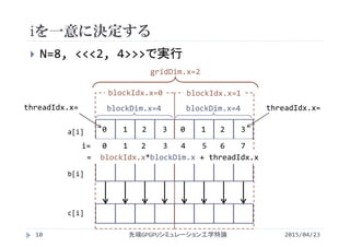 iを一意に決定する
 N=8, <<<2, 4>>>で実行
c[i]
a[i]
b[i]
＋ ＋ ＋ ＋ ＋ ＋ ＋ ＋
gridDim.x=2
blockIdx.x=0 blockIdx.x=1
blockDim.x=4blockDim.x=4threadIdx.x=
0    1   2    3 0    1   2    3
threadIdx.x=
i=   0    1   2    3   4    5   6    7
=  blockIdx.x*blockDim.x + threadIdx.x
2015/04/23先端GPGPUシミュレーション工学特論10
 