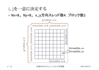 i, jを一意に決定する
2015/04/23先端GPGPUシミュレーション工学特論22
 Nx=8, Ny=8, x,y方向スレッド数4，ブロック数2
blockIdx.x=0 blockIdx.x=1
blockIdx.y=0blockIdx.y=1
gridDim.x=2
gridDim.y=2
blockDim.x=4
blockDim.y=4
threadIdx.x=
threadIdx.y=
 