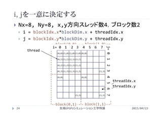 i, jを一意に決定する
2015/04/23先端GPGPUシミュレーション工学特論24
 Nx=8, Ny=8, x,y方向スレッド数4，ブロック数2
 i = blockIdx.x*blockDim.x + threadIdx.x
 j = blockIdx.y*blockDim.y + threadIdx.y
(0,0)(1,0)(2,0)(3,0)(0,0)
(3,3) (3,3)
(0,1)(1,1)(2,1)(3,1)
(0,2)(1,2)(2,2)(3,2)
(0,3)(1,3)(2,3)(3,3) (3,3)
(0,0) (0,0)
block(0,0) block(1,0)
block(0,1) block(1,1)
thread
threadIdx.x
threadIdx.y
i= 0 1 2 3 4 5 6 7
j=01234567
 